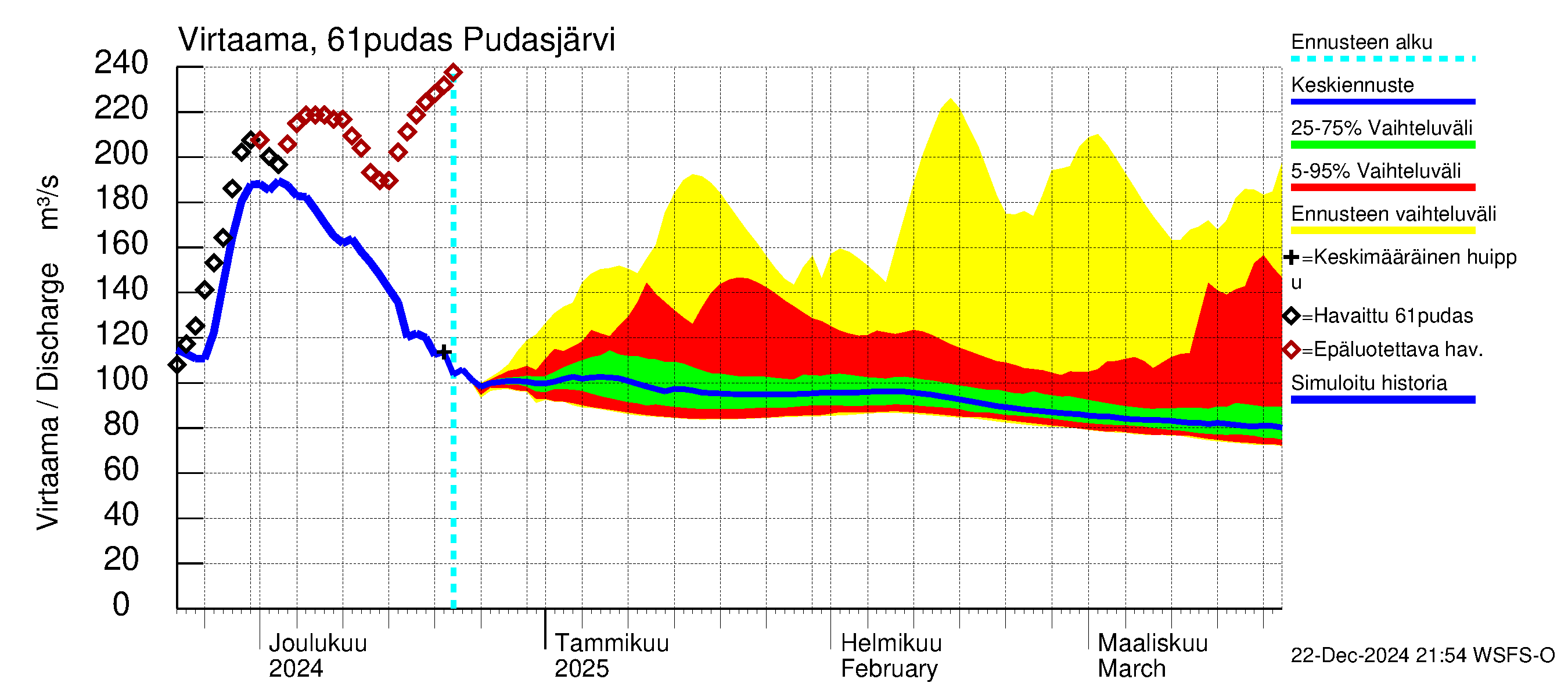 Iijoen vesistöalue - Pudasjärvi: Virtaama / juoksutus - jakaumaennuste