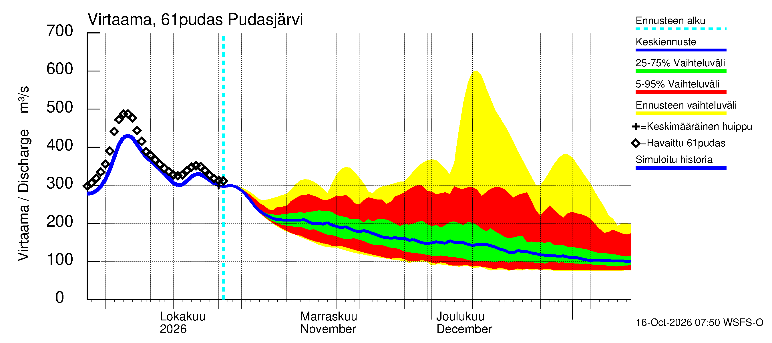 Iijoen vesistöalue - Pudasjärvi: Virtaama / juoksutus - jakaumaennuste