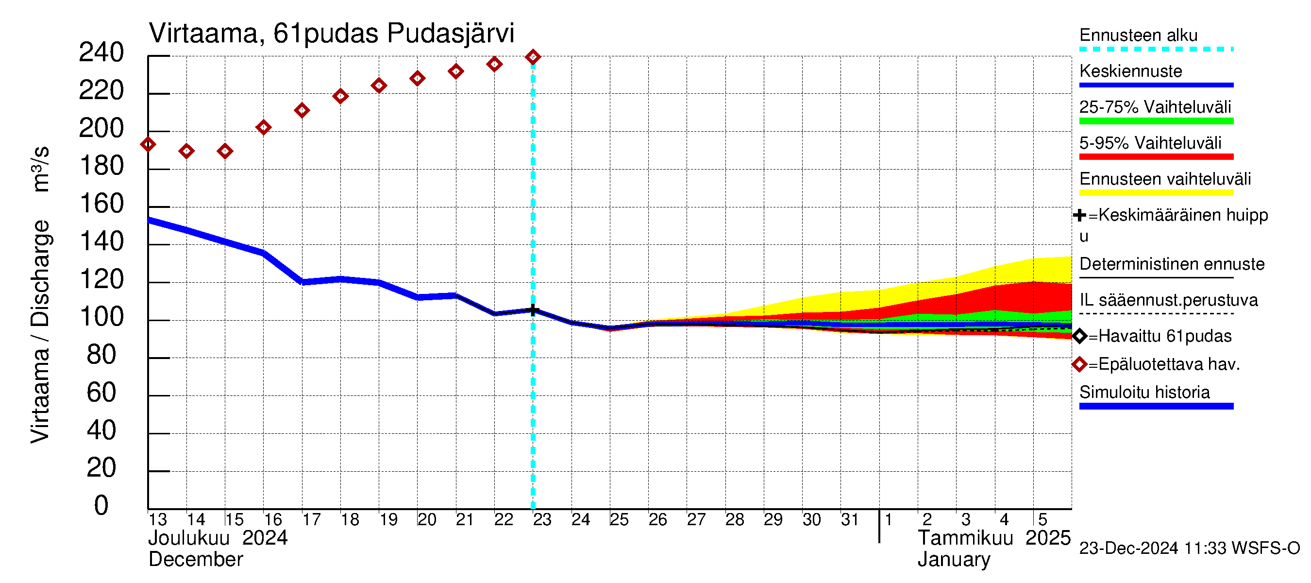 Iijoen vesistöalue - Pudasjärvi: Virtaama / juoksutus - jakaumaennuste