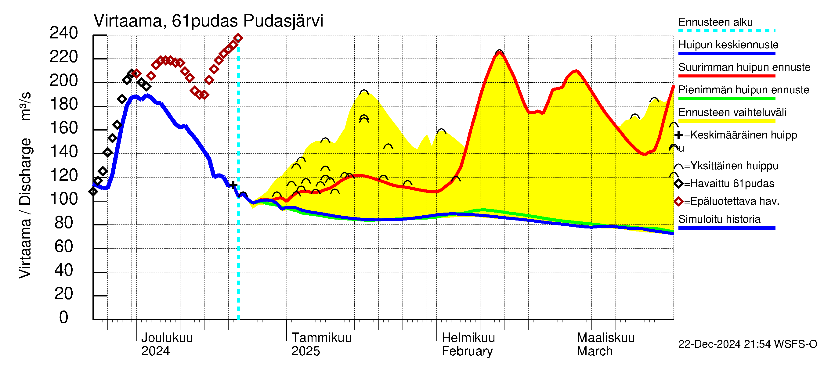 Iijoen vesistöalue - Pudasjärvi: Virtaama / juoksutus - huippujen keski- ja ääriennusteet