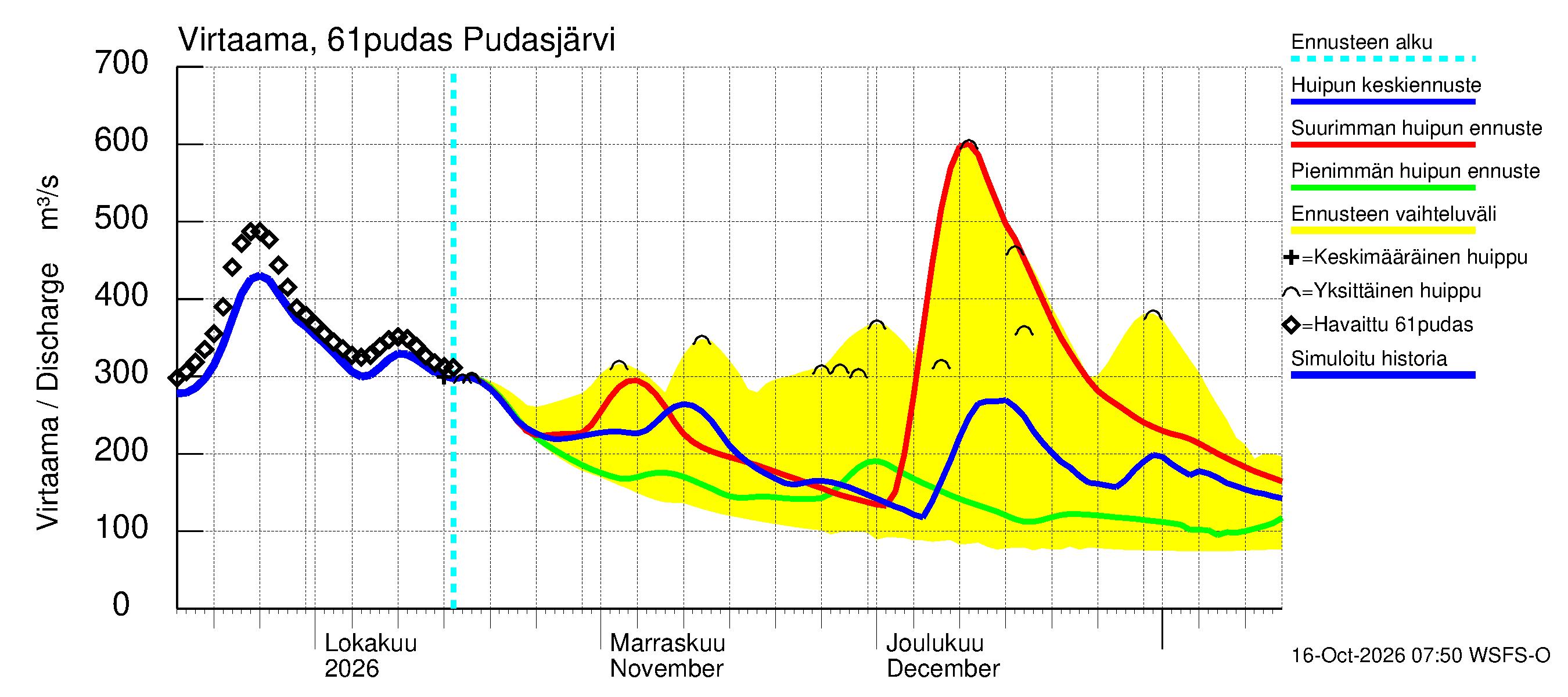 Iijoen vesistöalue - Pudasjärvi: Virtaama / juoksutus - huippujen keski- ja ääriennusteet