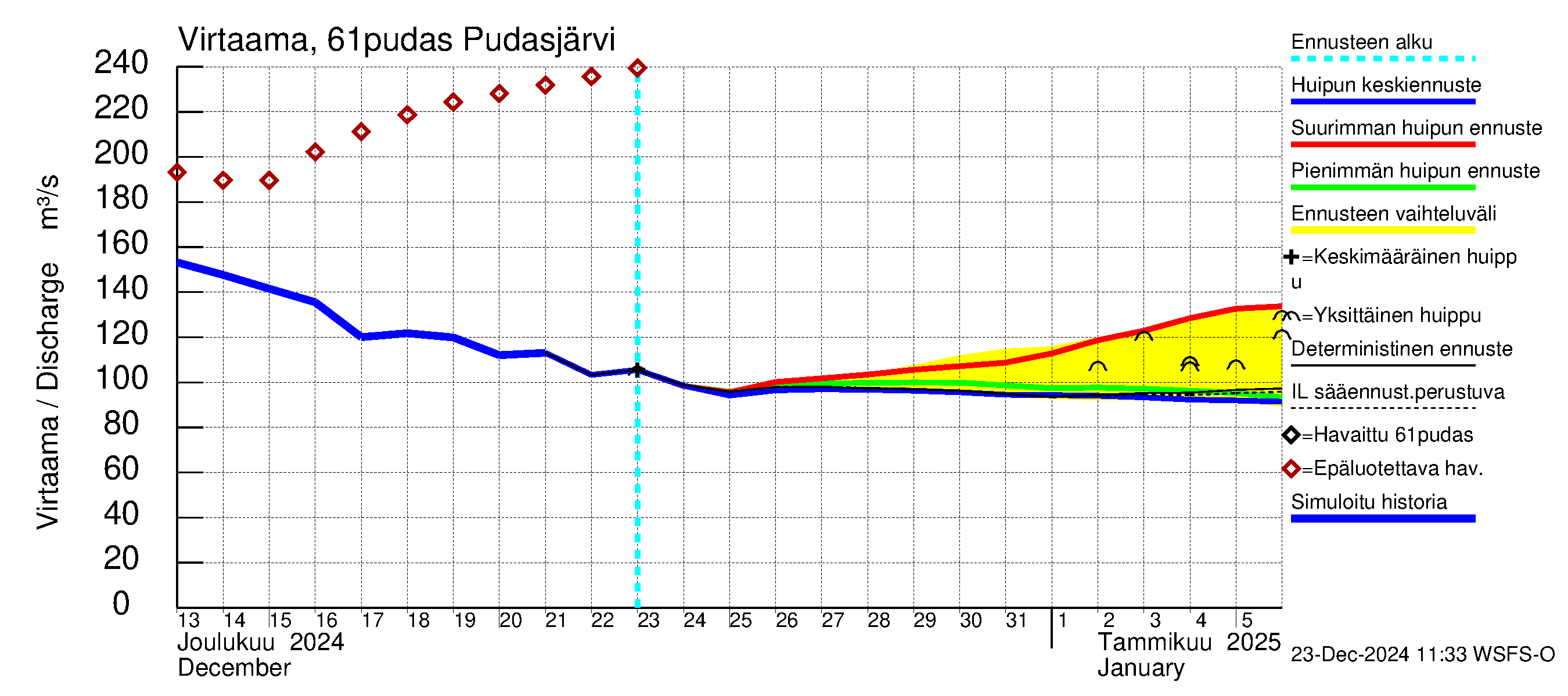 Iijoen vesistöalue - Pudasjärvi: Virtaama / juoksutus - huippujen keski- ja ääriennusteet