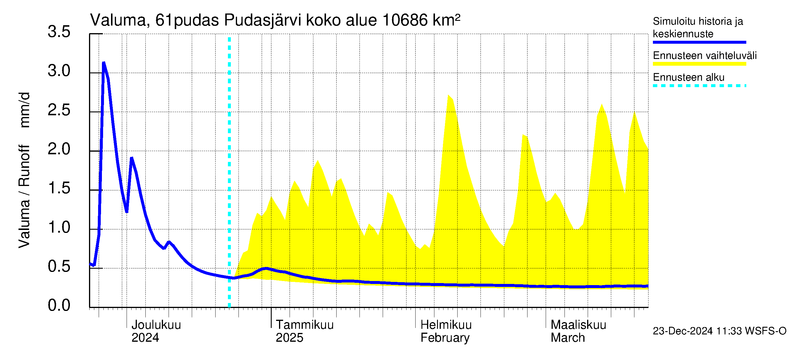 Iijoen vesistöalue - Pudasjärvi: Valuma