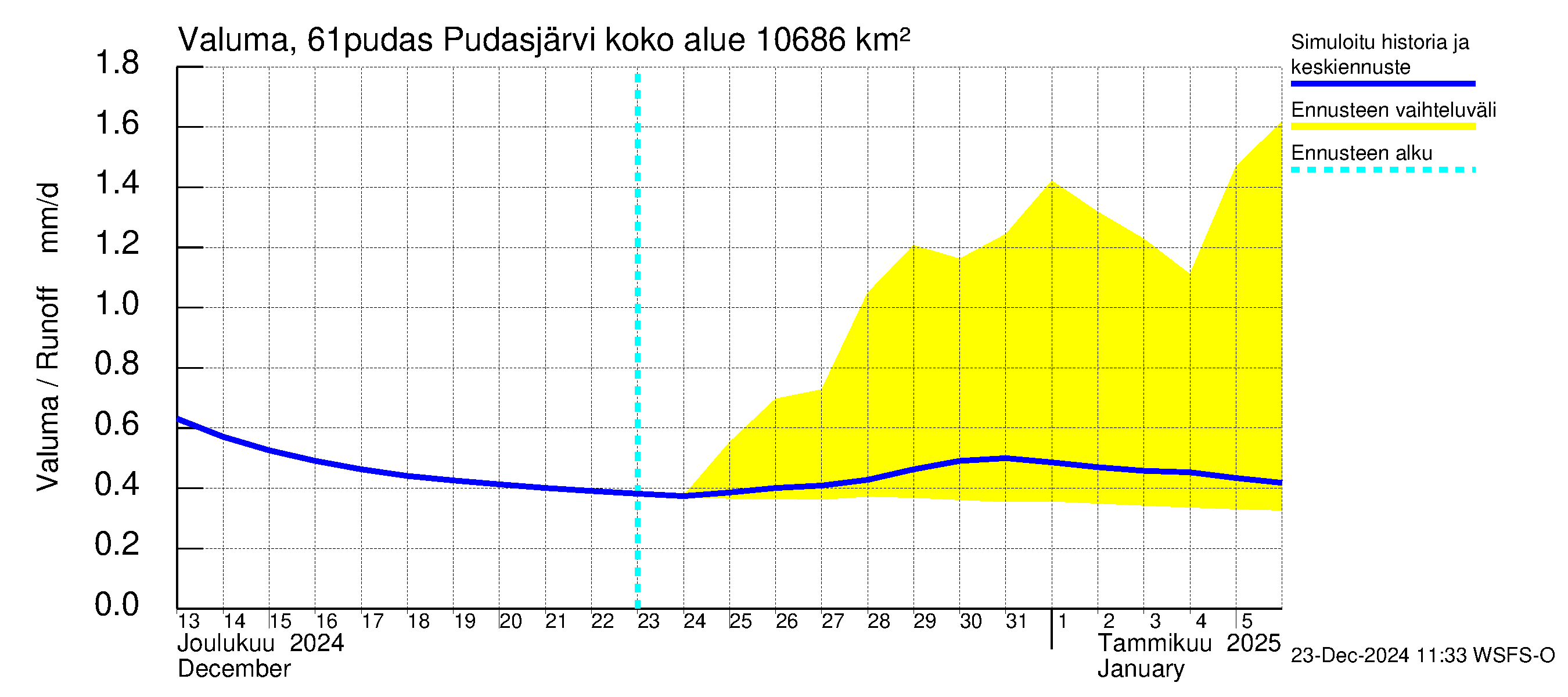 Iijoen vesistöalue - Pudasjärvi: Valuma