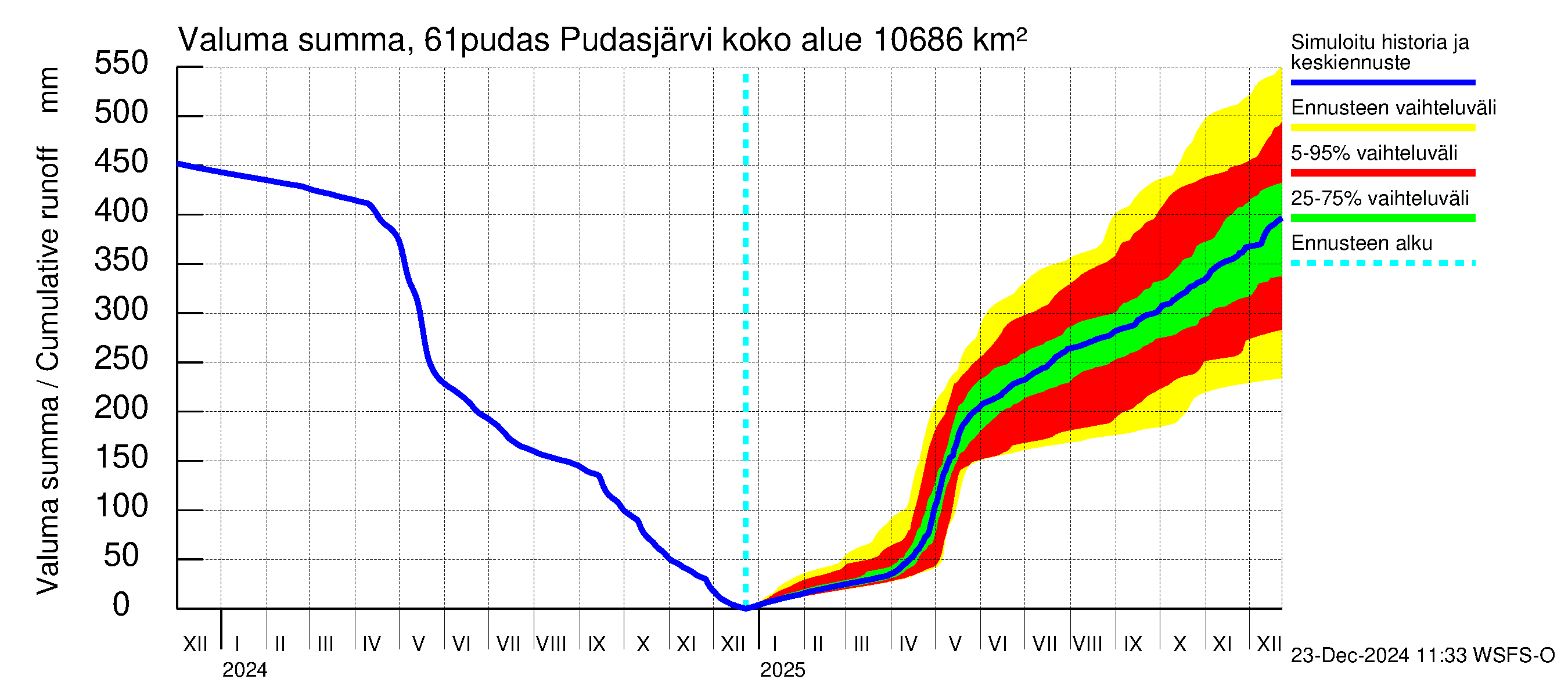 Iijoen vesistöalue - Pudasjärvi: Valuma - summa