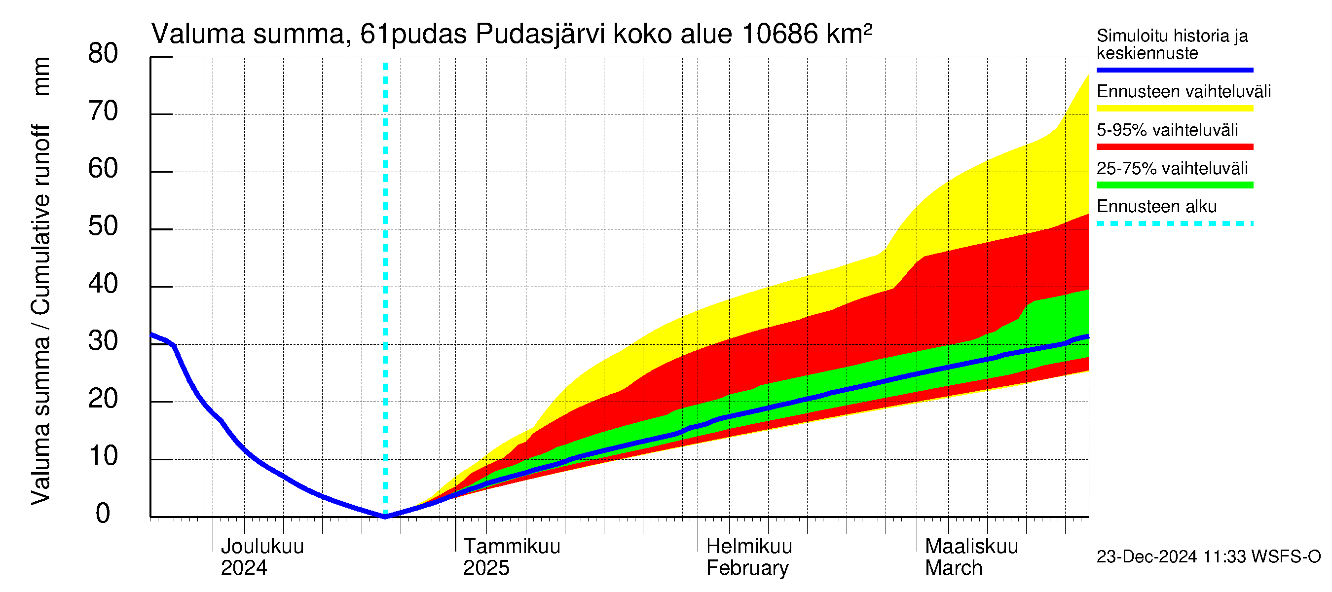 Iijoen vesistöalue - Pudasjärvi: Valuma - summa