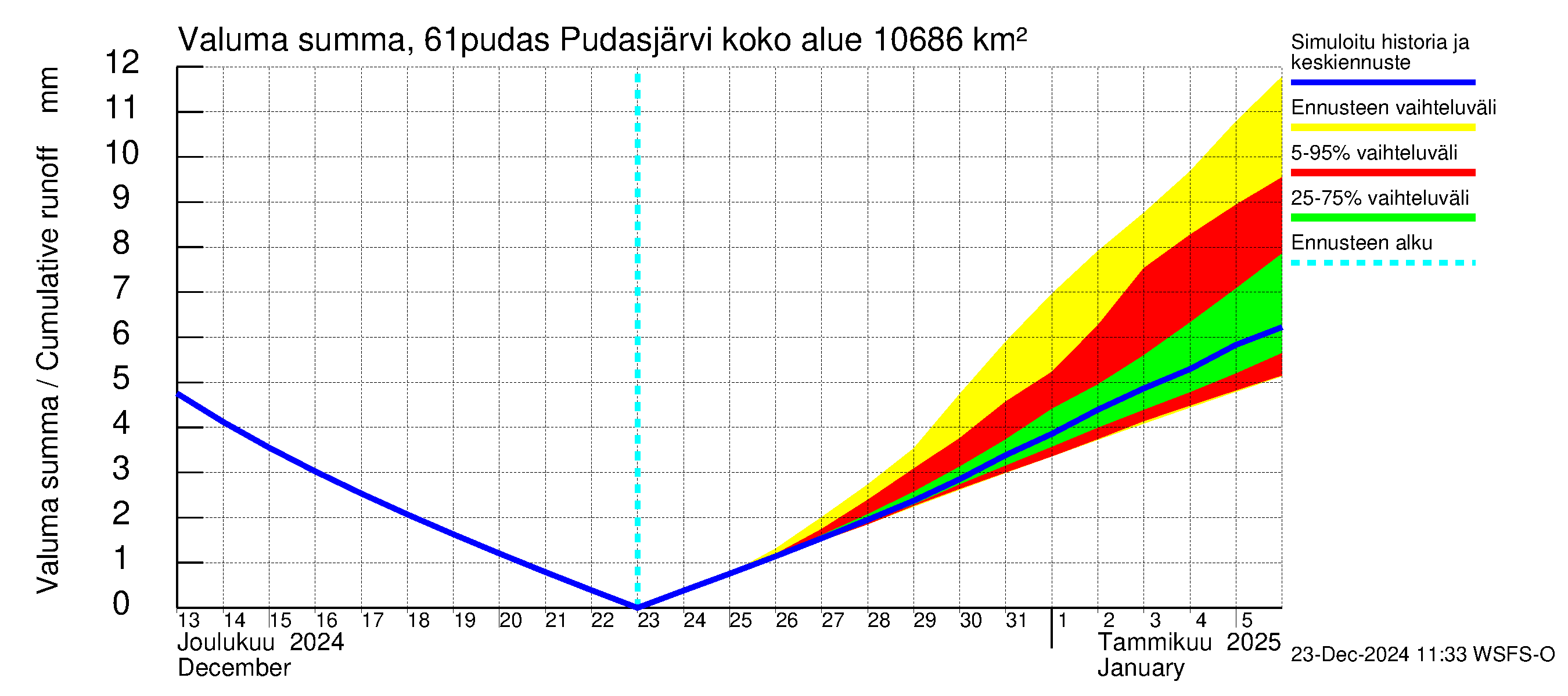 Iijoen vesistöalue - Pudasjärvi: Valuma - summa