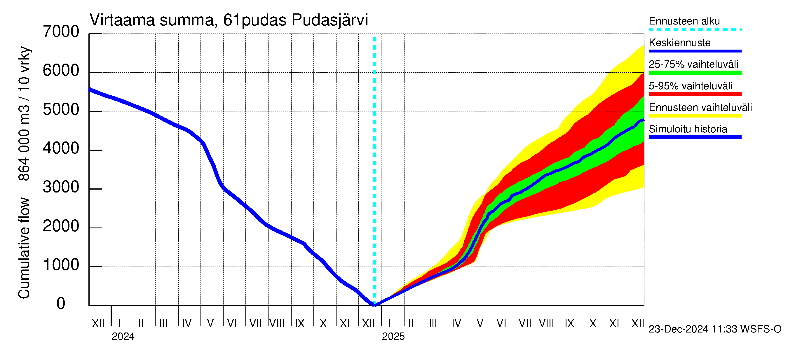 Iijoen vesistöalue - Pudasjärvi: Virtaama / juoksutus - summa