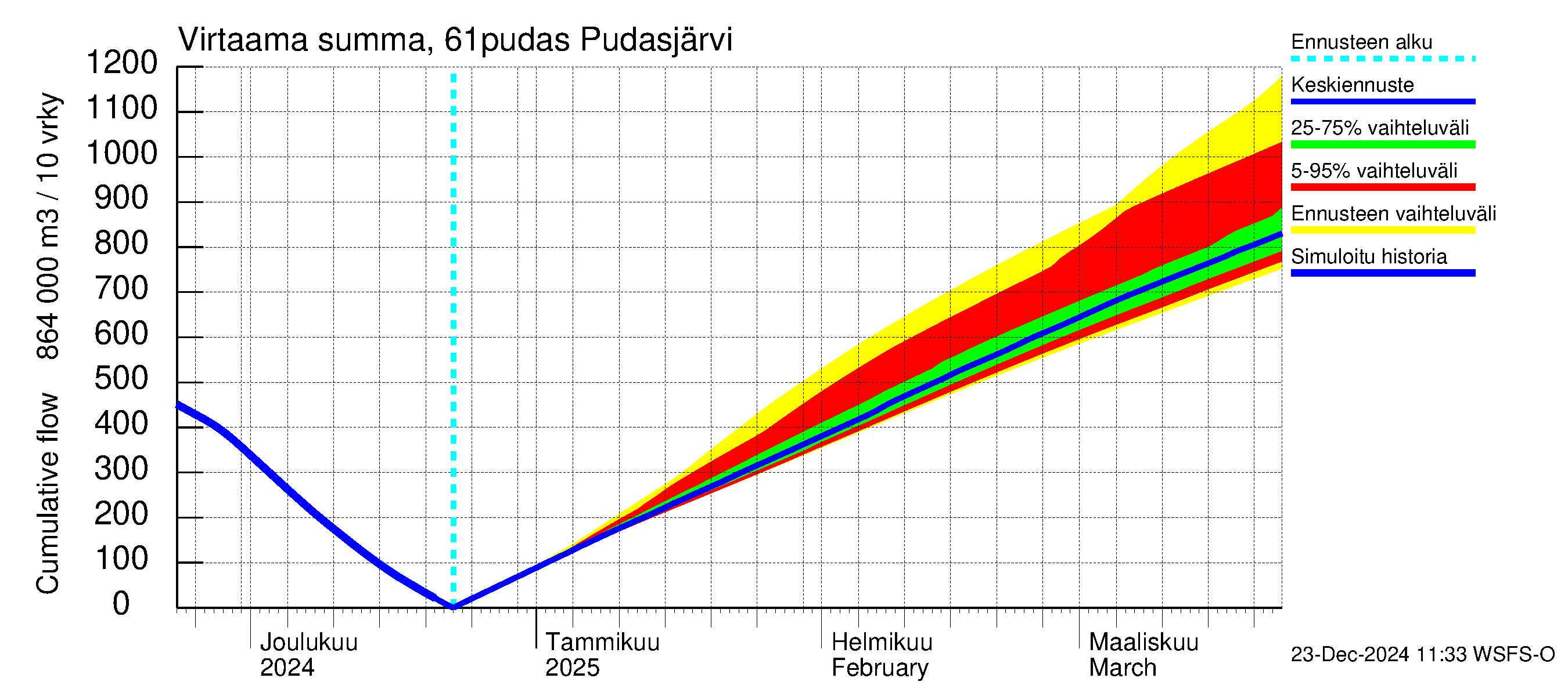 Iijoen vesistöalue - Pudasjärvi: Virtaama / juoksutus - summa