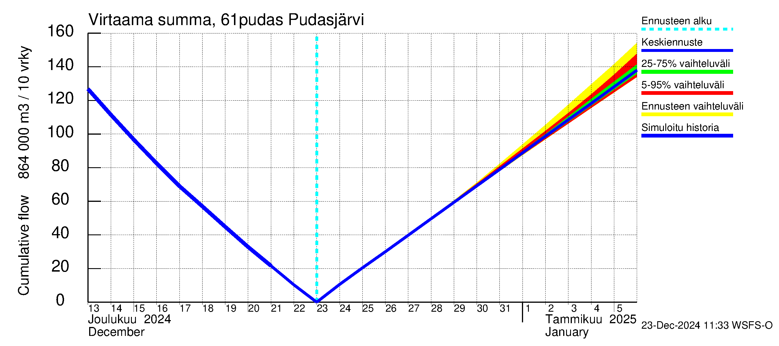 Iijoen vesistöalue - Pudasjärvi: Virtaama / juoksutus - summa