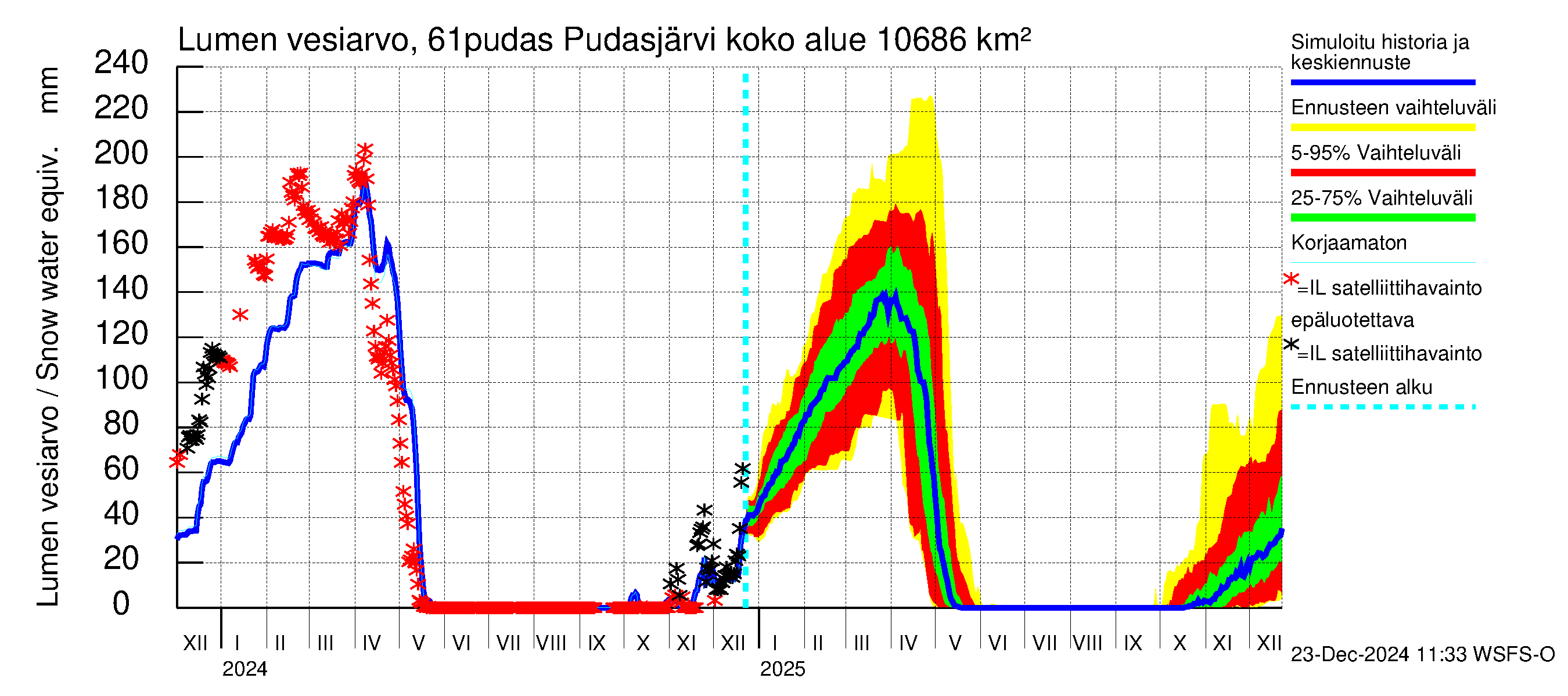 Iijoen vesistöalue - Pudasjärvi: Lumen vesiarvo