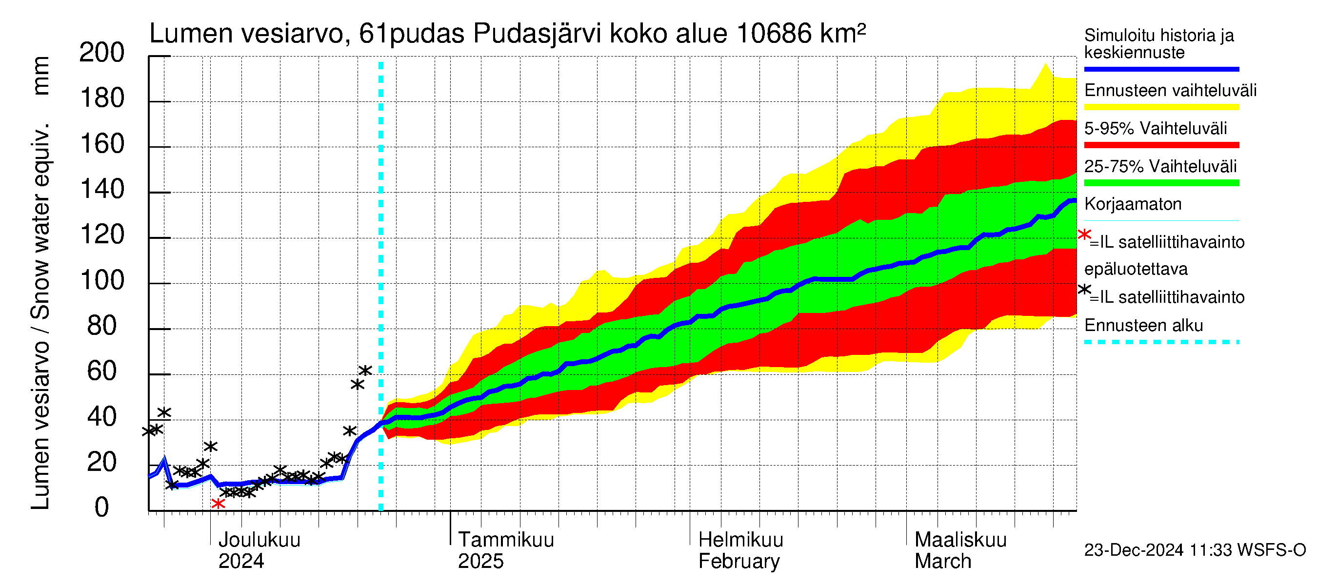 Iijoen vesistöalue - Pudasjärvi: Lumen vesiarvo