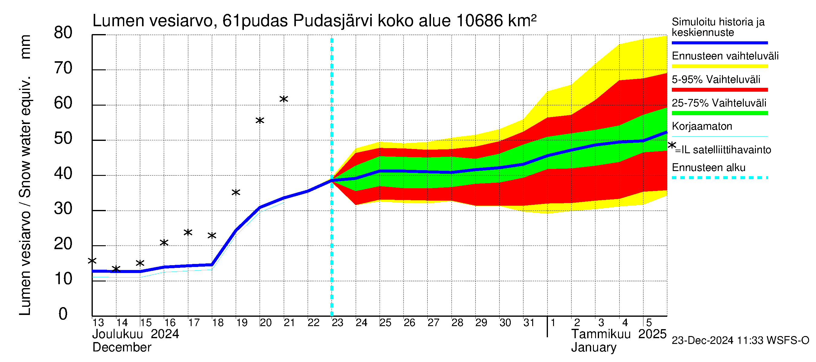 Iijoen vesistöalue - Pudasjärvi: Lumen vesiarvo