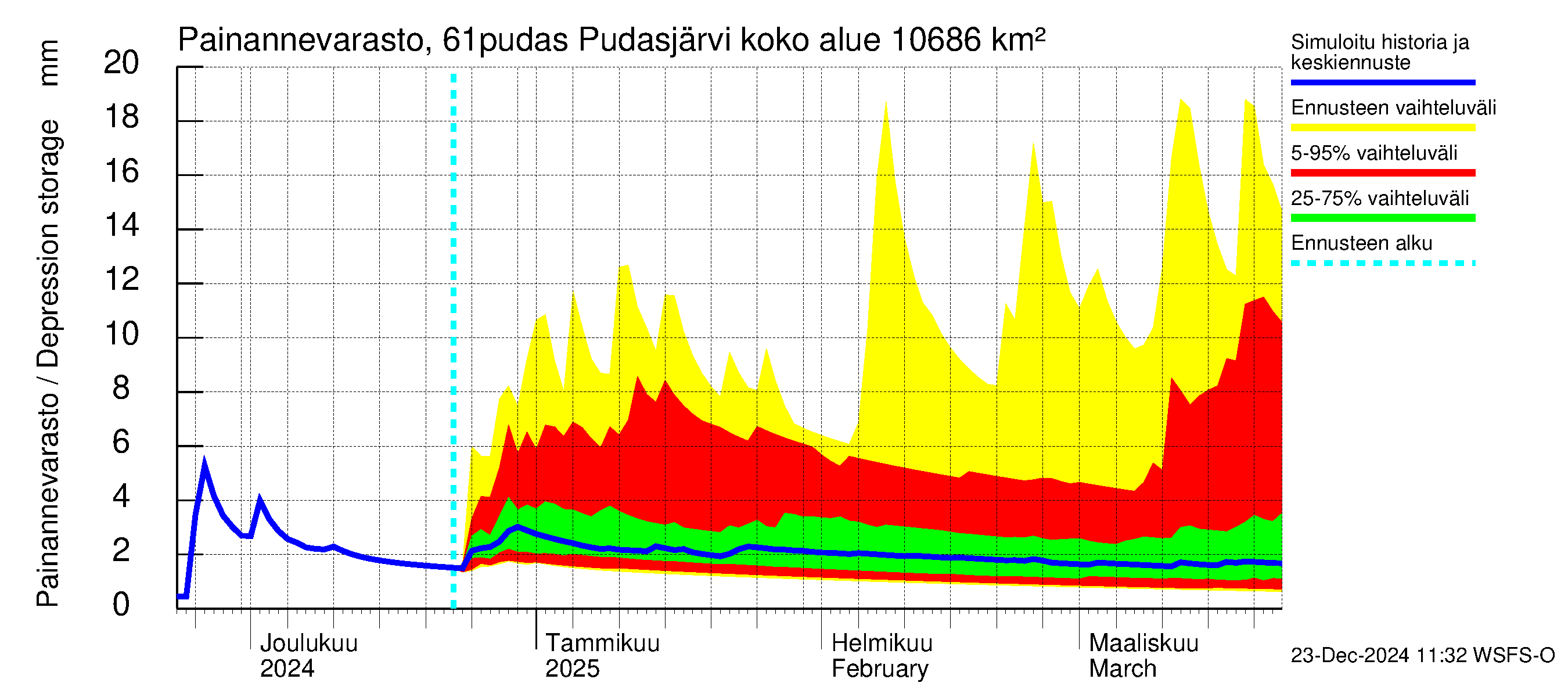 Iijoen vesistöalue - Pudasjärvi: Painannevarasto