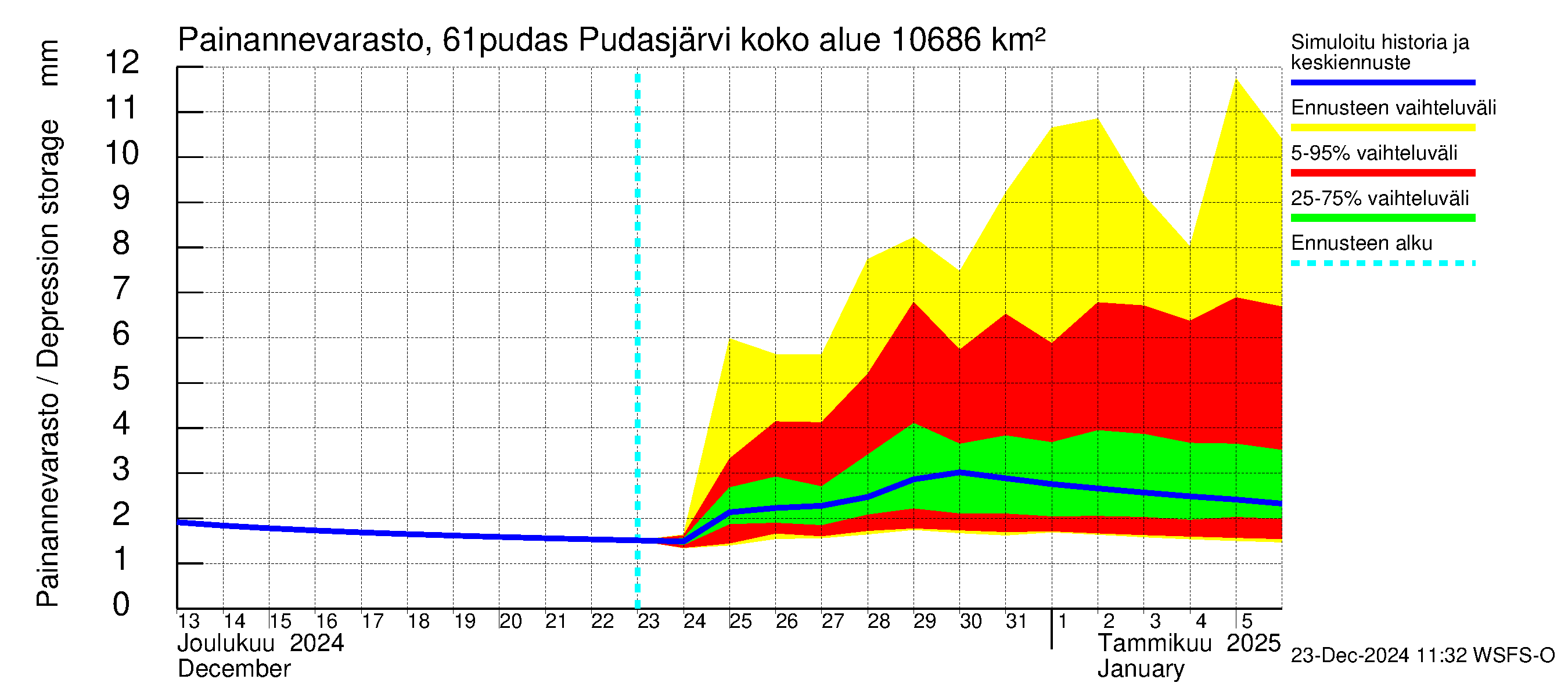 Iijoen vesistöalue - Pudasjärvi: Painannevarasto