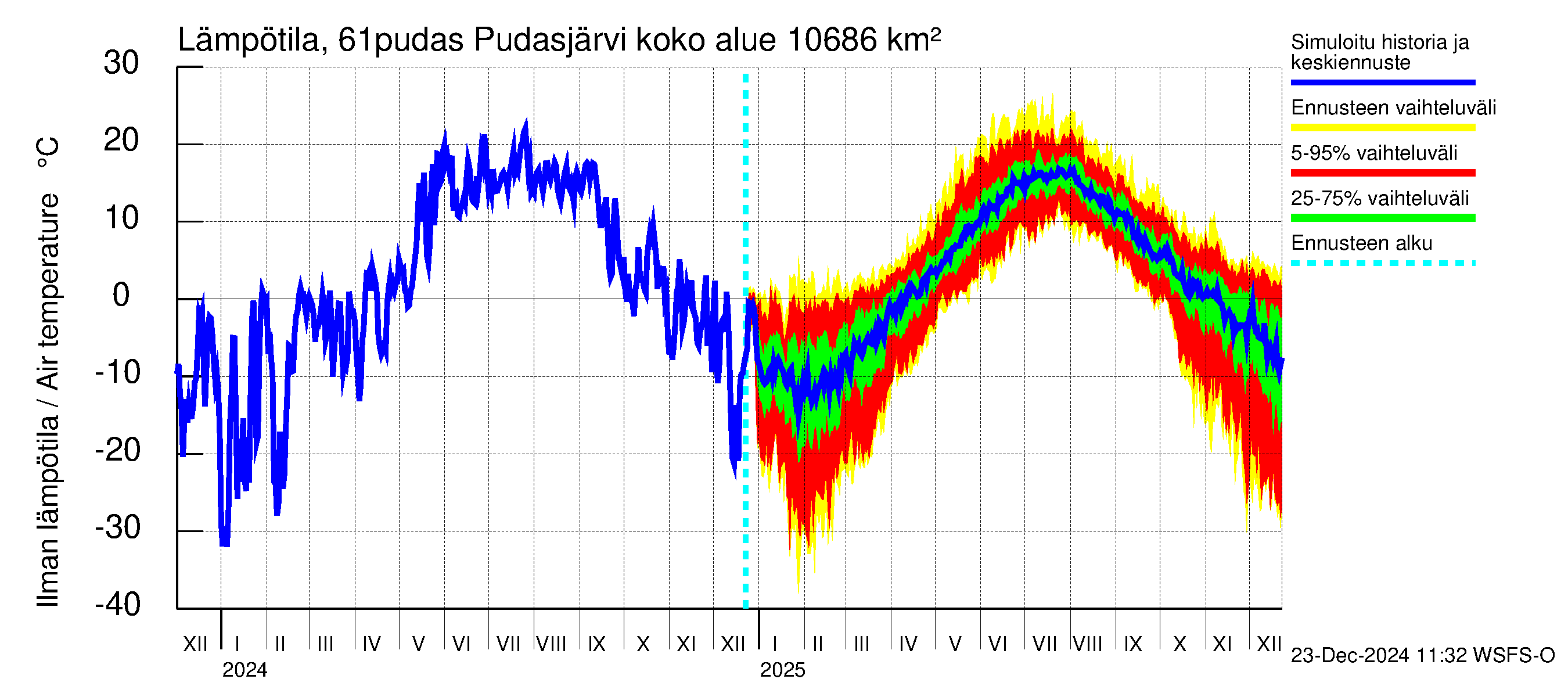 Iijoen vesistöalue - Pudasjärvi: Ilman lämpötila