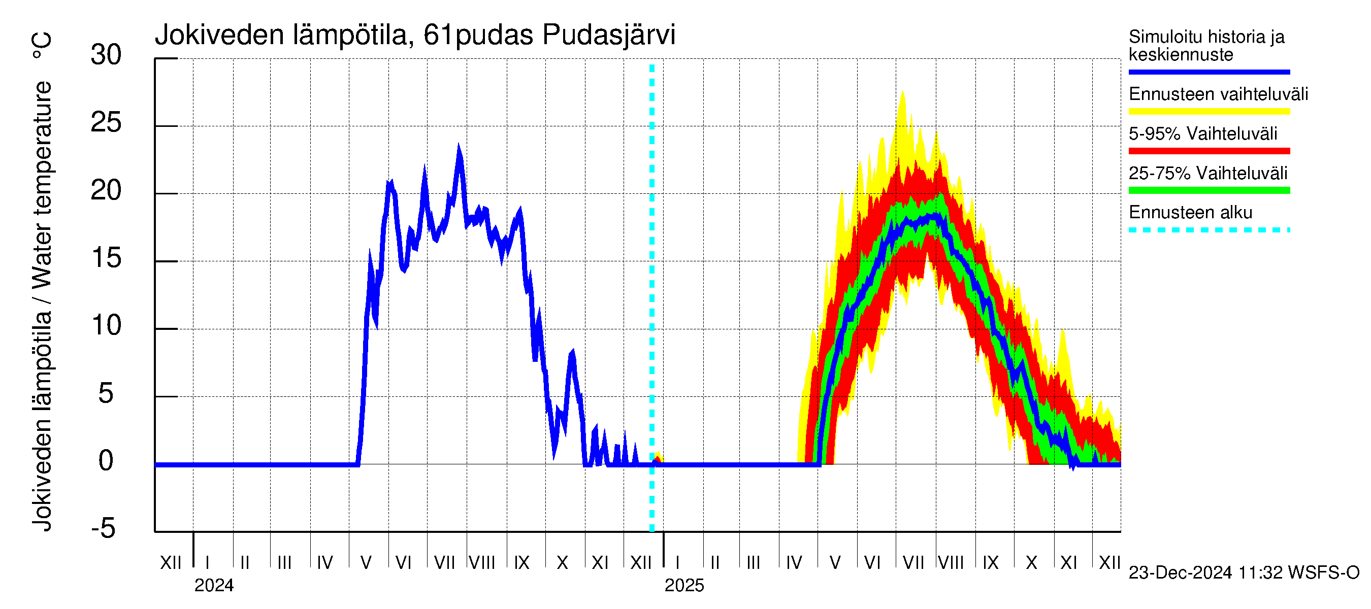 Iijoen vesistöalue - Pudasjärvi: Jokiveden lämpötila