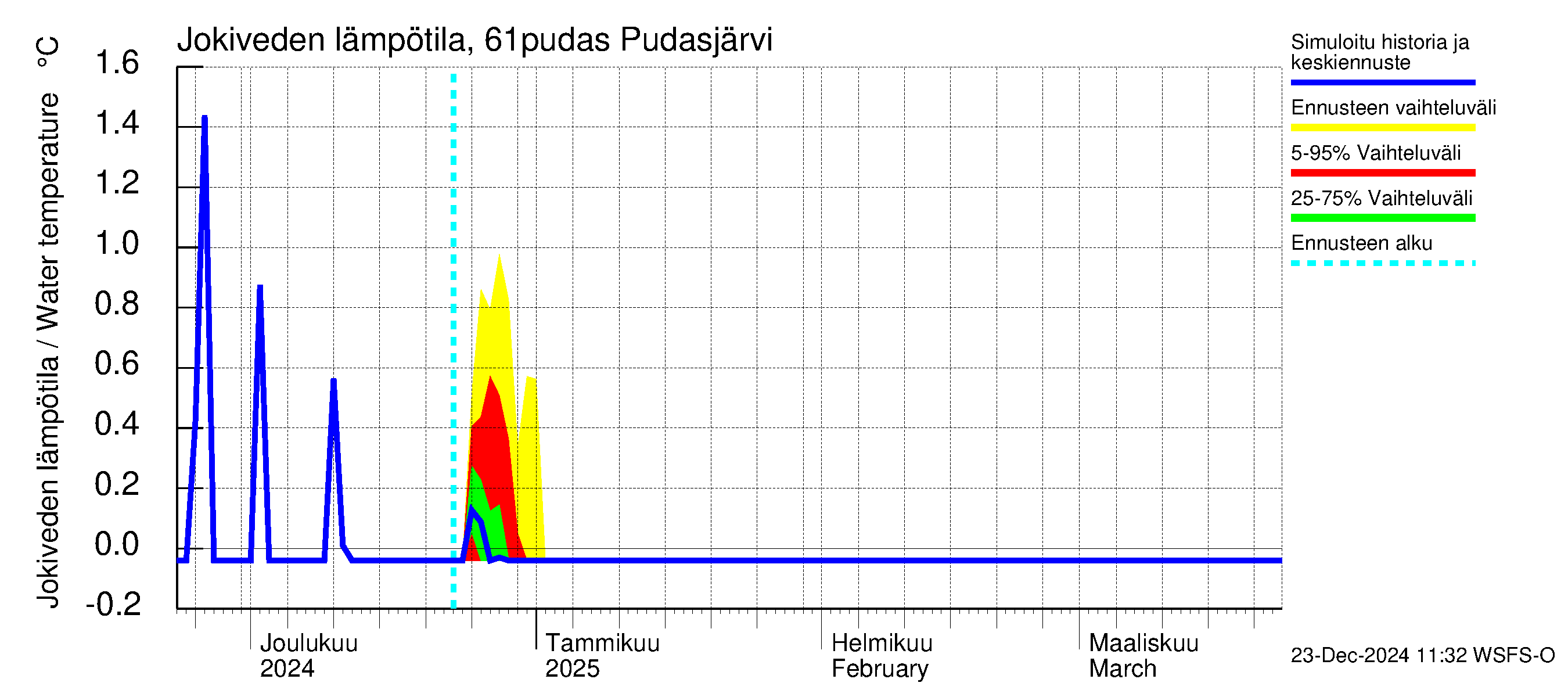 Iijoen vesistöalue - Pudasjärvi: Jokiveden lämpötila