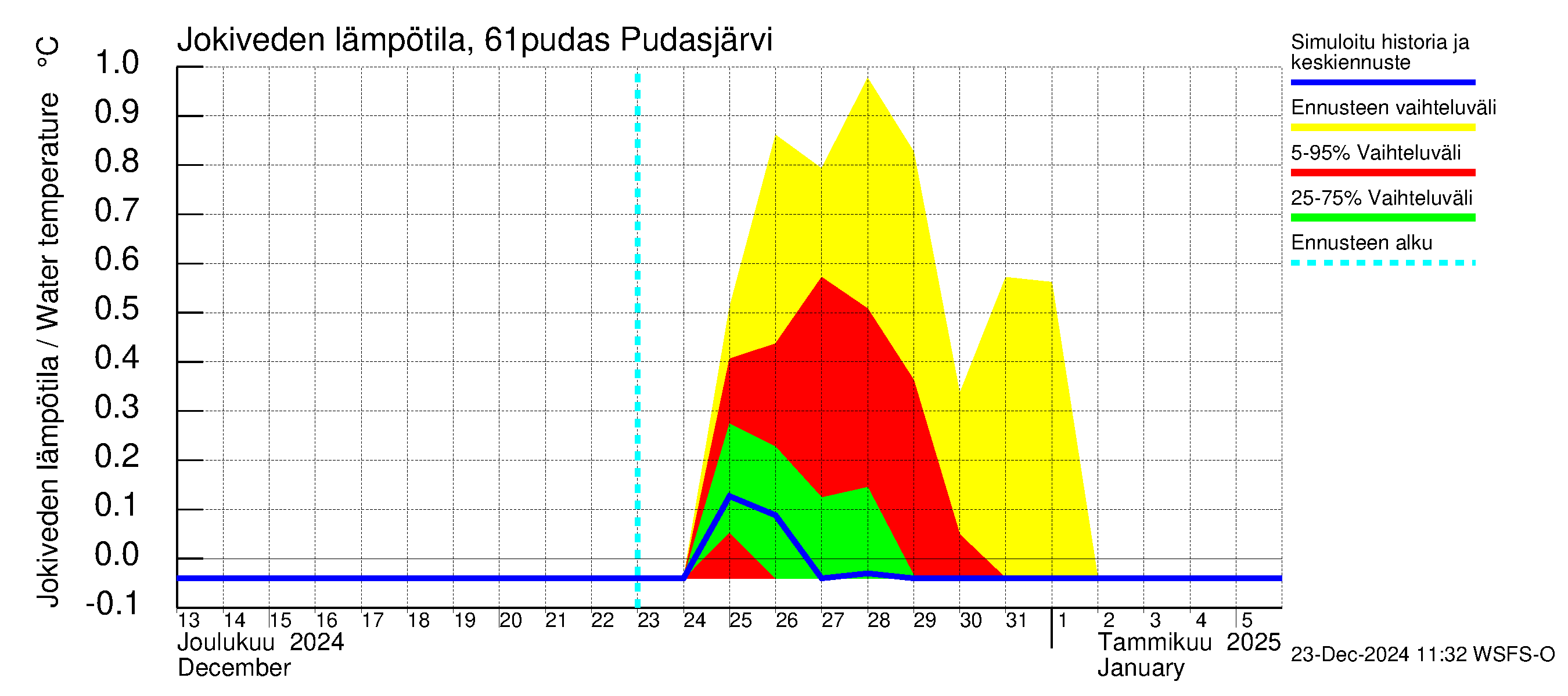 Iijoen vesistöalue - Pudasjärvi: Jokiveden lämpötila