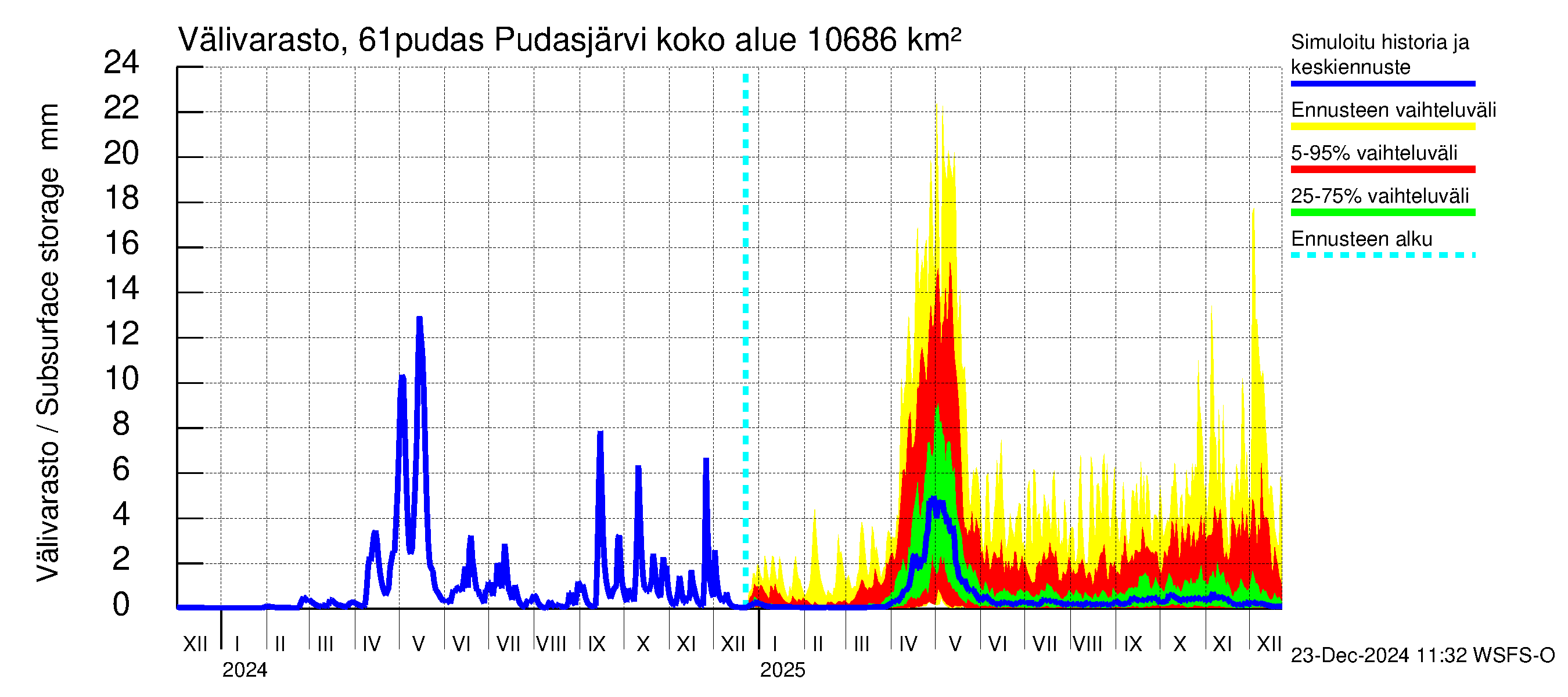 Iijoen vesistöalue - Pudasjärvi: Välivarasto