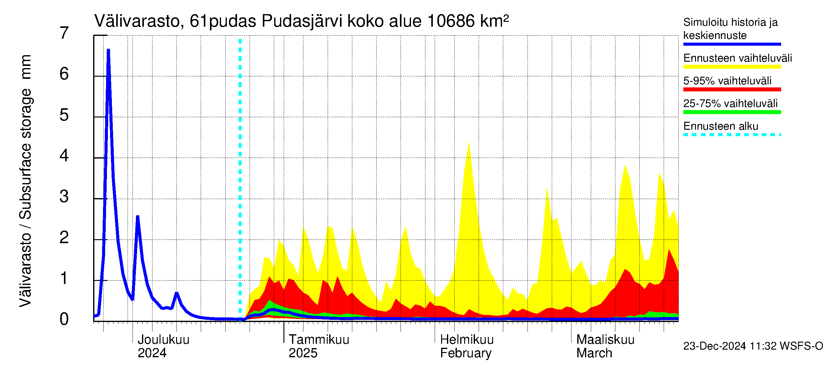 Iijoen vesistöalue - Pudasjärvi: Välivarasto