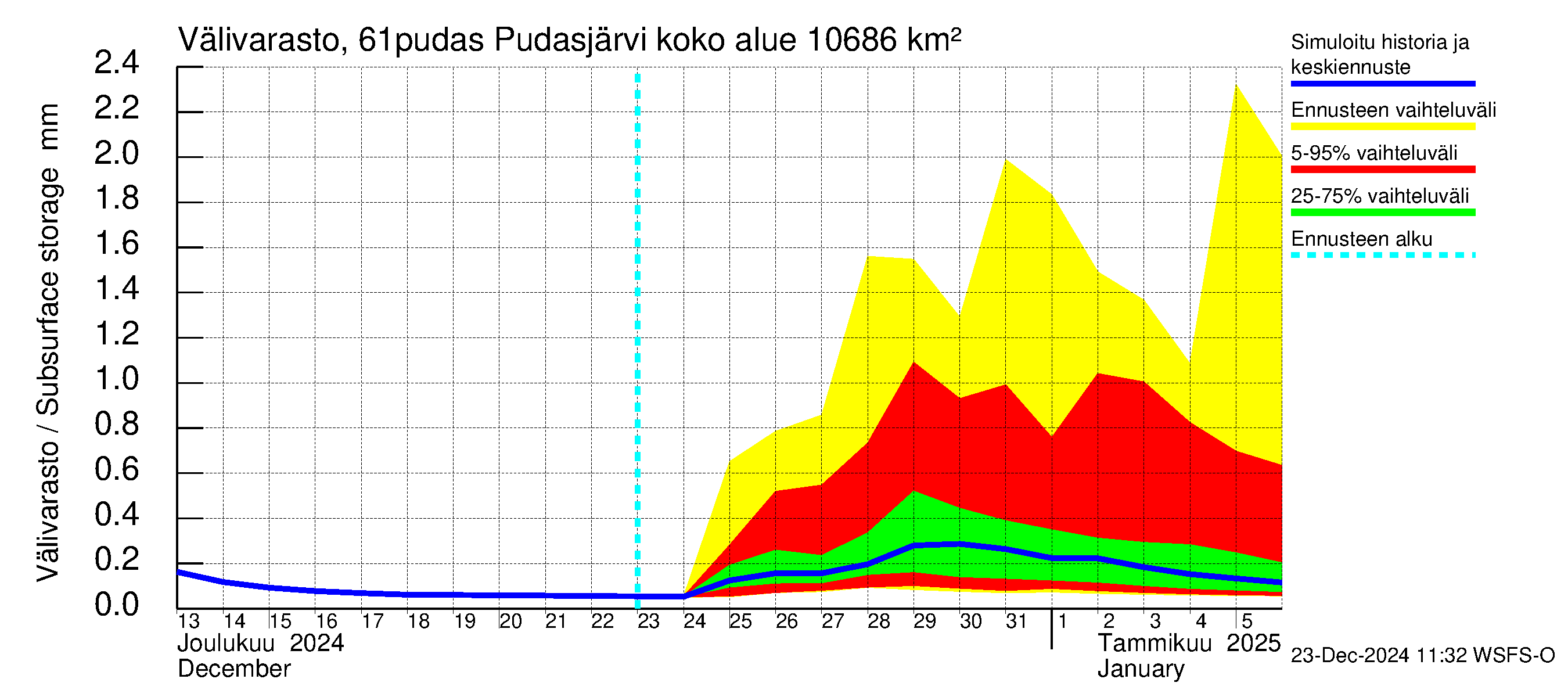 Iijoen vesistöalue - Pudasjärvi: Välivarasto