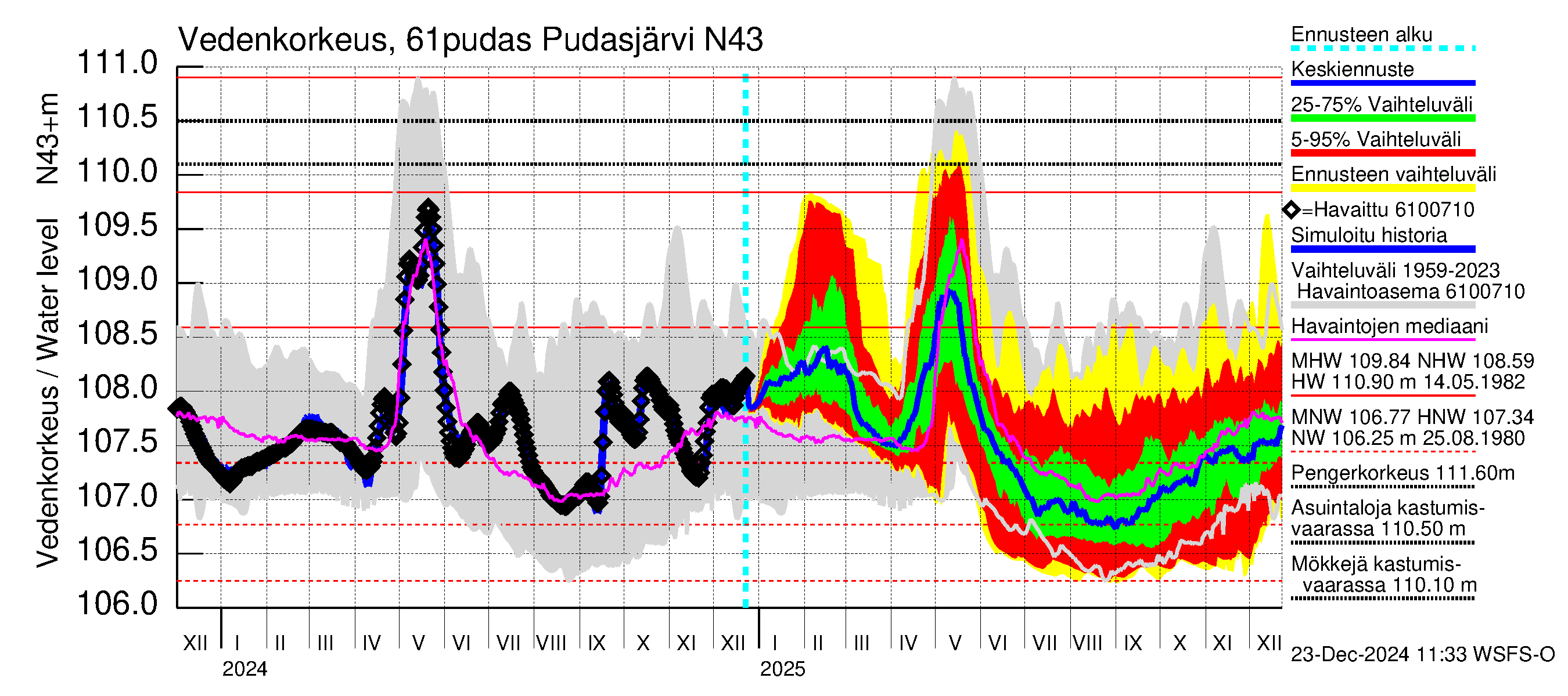 Iijoen vesistöalue - Pudasjärvi: Vedenkorkeus - jakaumaennuste