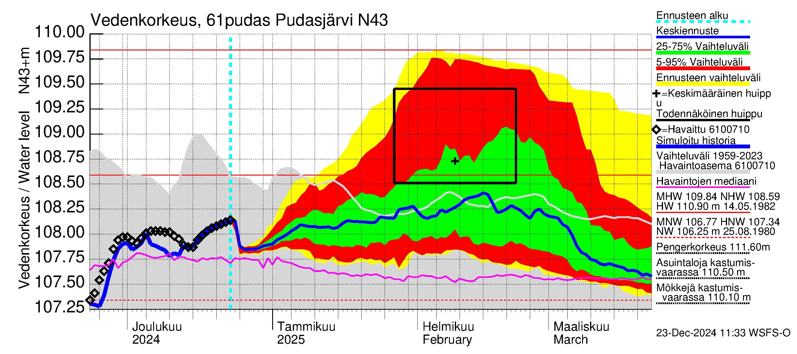 Iijoen vesistöalue - Pudasjärvi: Vedenkorkeus - jakaumaennuste