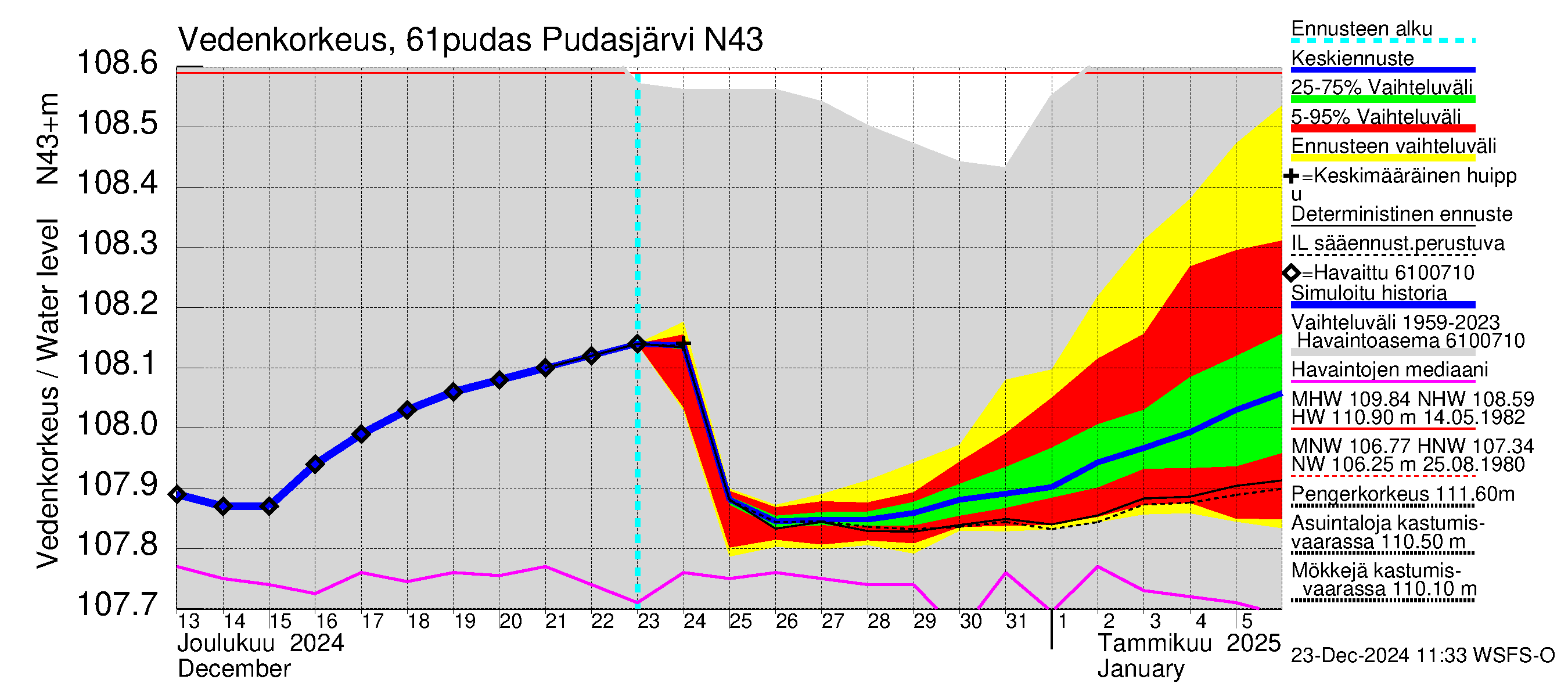 Iijoen vesistöalue - Pudasjärvi: Vedenkorkeus - jakaumaennuste