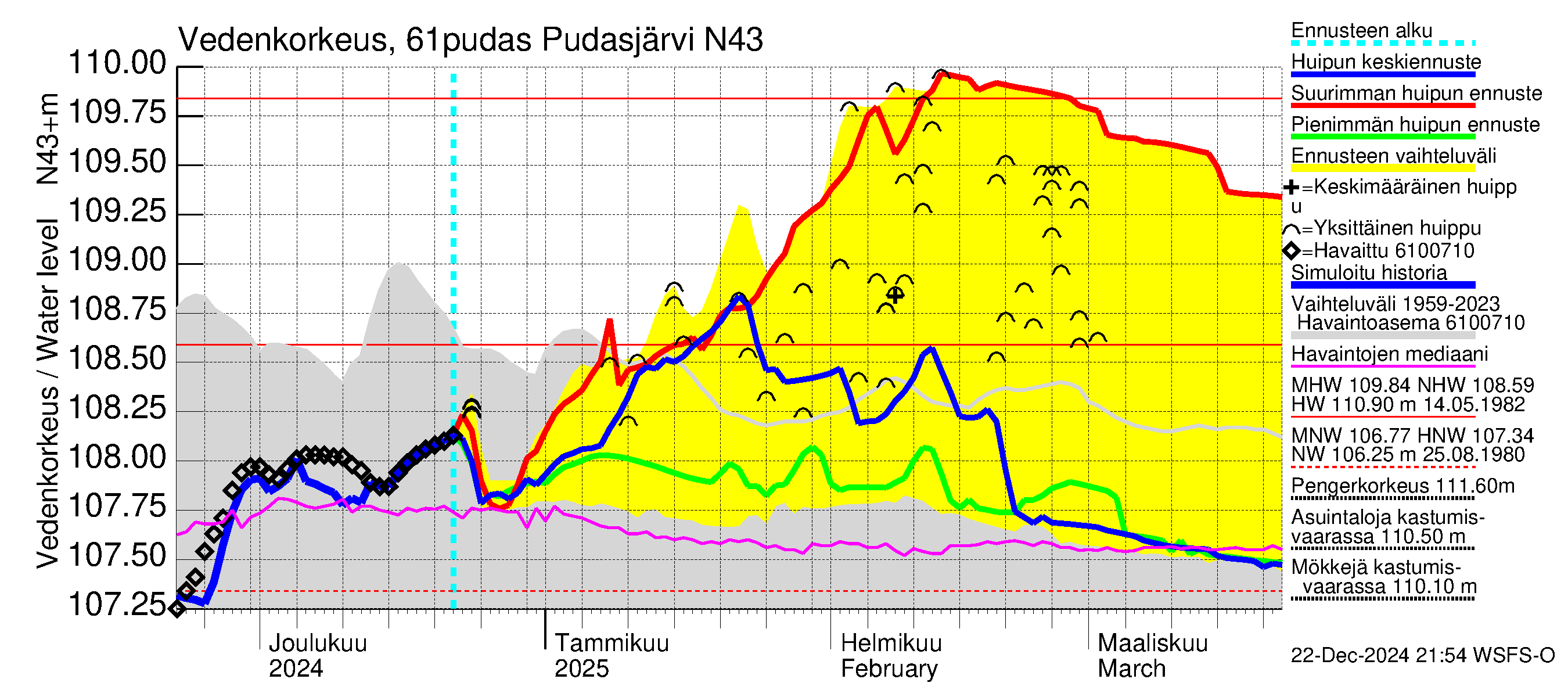 Iijoen vesistöalue - Pudasjärvi: Vedenkorkeus - huippujen keski- ja ääriennusteet