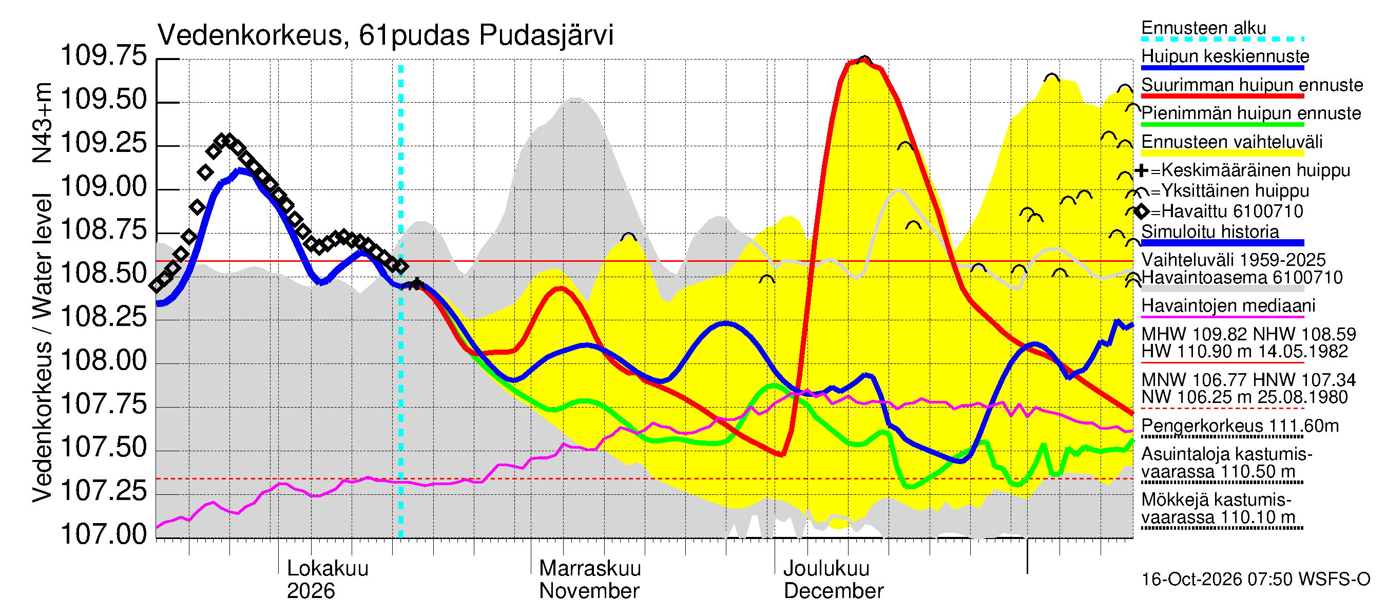 Iijoen vesistöalue - Pudasjärvi: Vedenkorkeus - huippujen keski- ja ääriennusteet