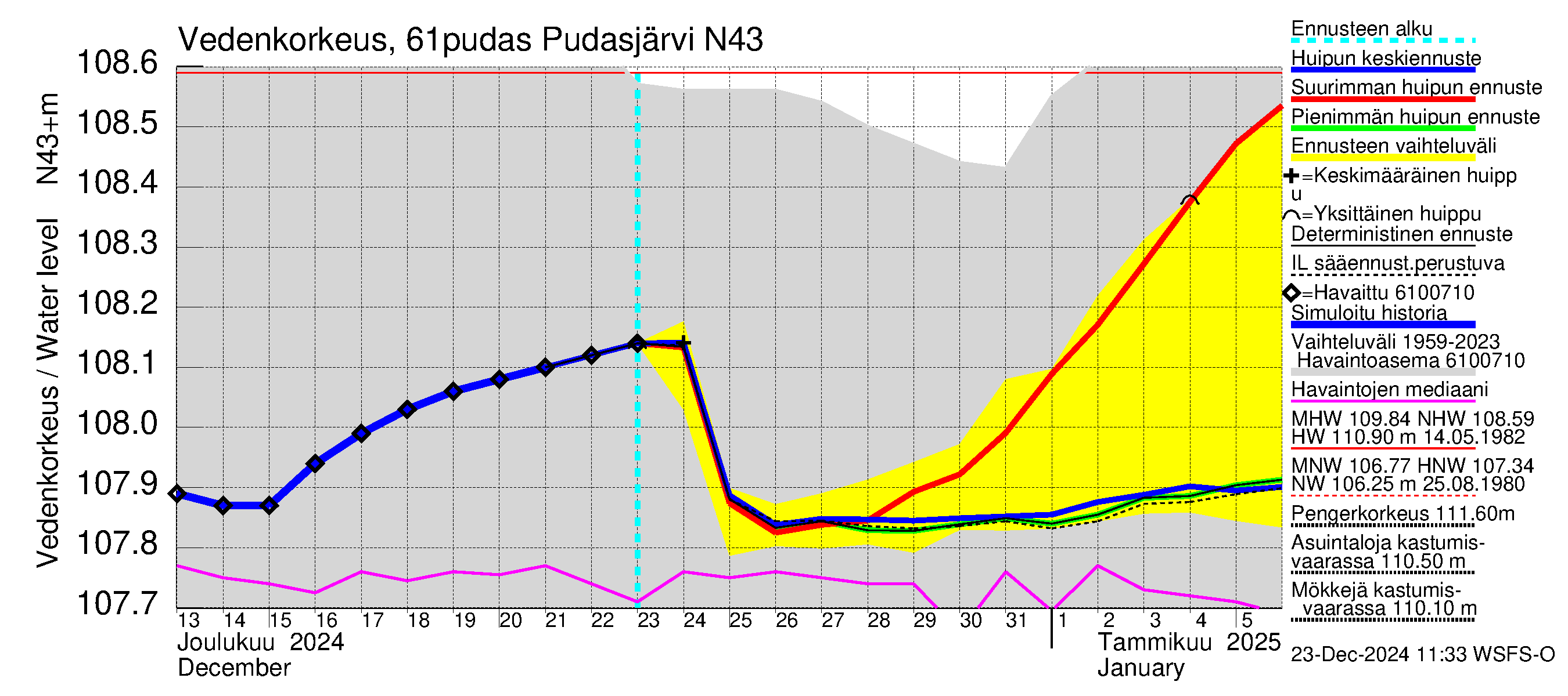 Iijoen vesistöalue - Pudasjärvi: Vedenkorkeus - huippujen keski- ja ääriennusteet