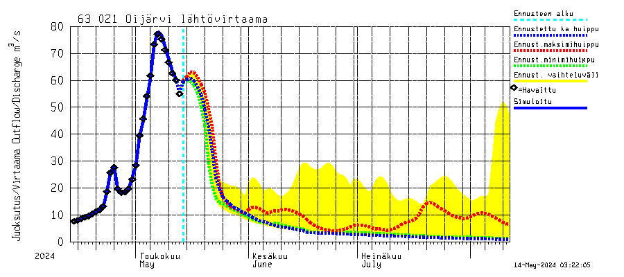 Kuivajoen vesistöalue - Oijärvi: Lhtvirtaama / juoksutus - huippujen keski- ja riennusteet