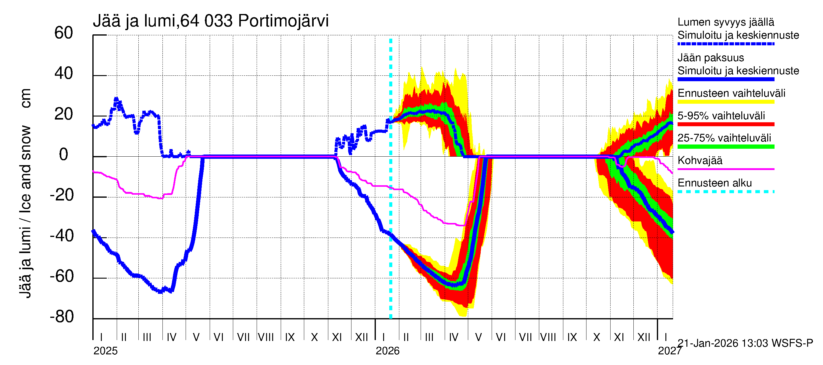 Simojoen vesistöalue - Portimojärvi: Jään paksuus