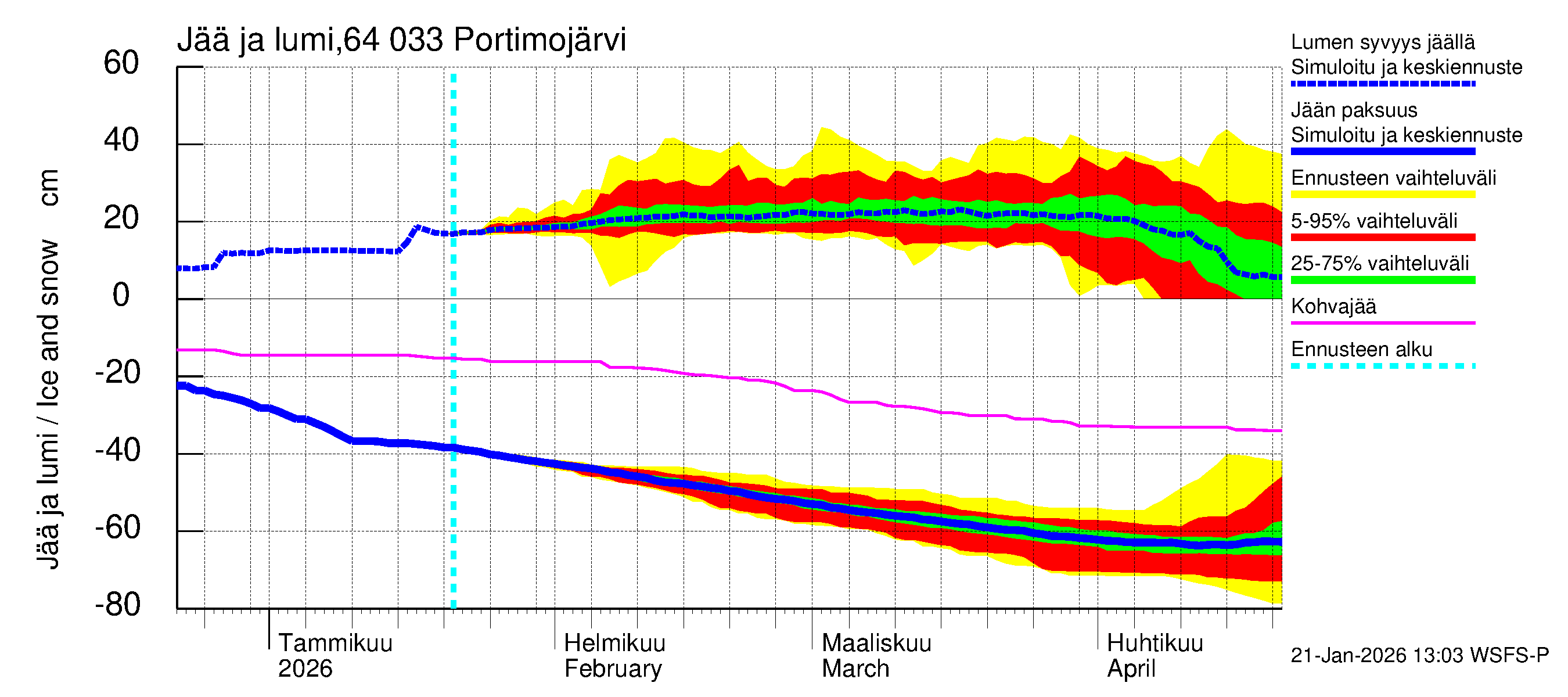 Simojoen vesistöalue - Portimojärvi: Jään paksuus