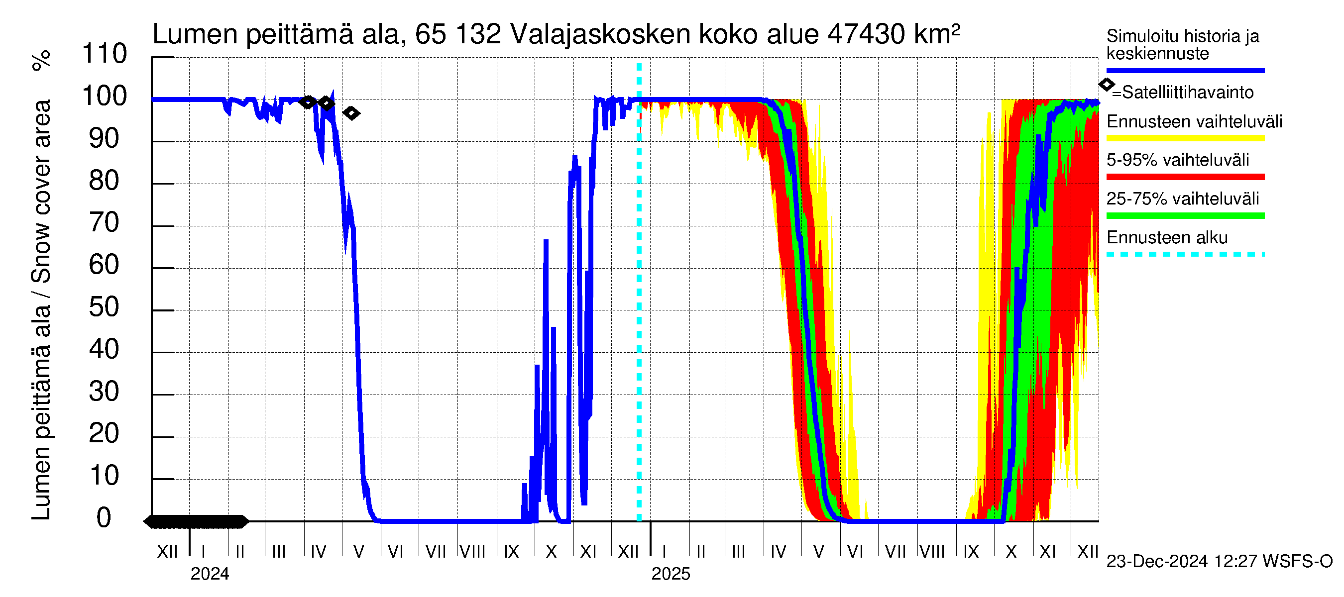 Kemijoen vesistöalue - Valajaskosken vl:n yläallas: Lumen peittämä ala