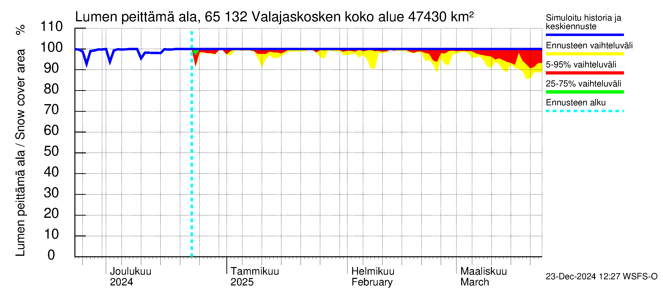 Kemijoen vesistöalue - Valajaskosken vl:n yläallas: Lumen peittämä ala