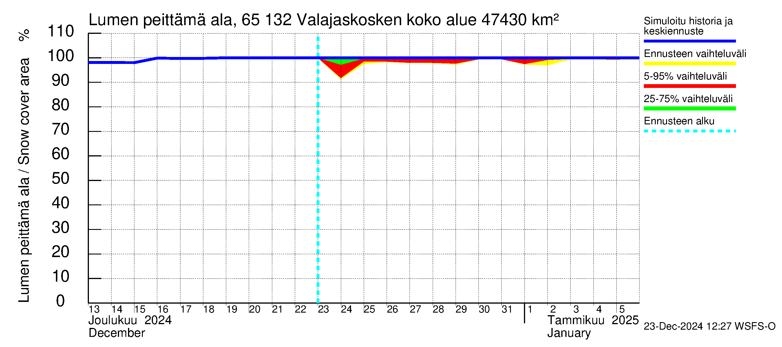 Kemijoen vesistöalue - Valajaskosken vl:n yläallas: Lumen peittämä ala