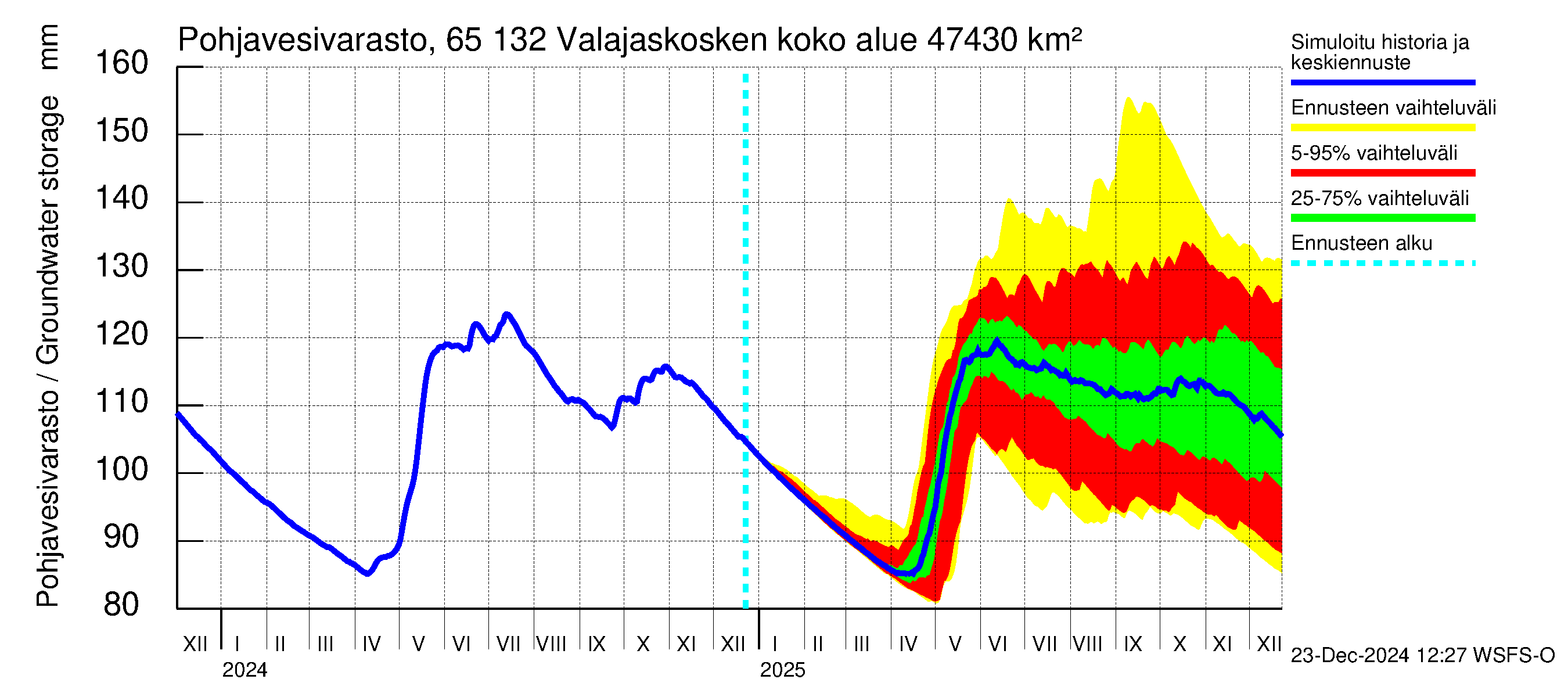 Kemijoen vesistöalue - Valajaskosken vl:n yläallas: Pohjavesivarasto