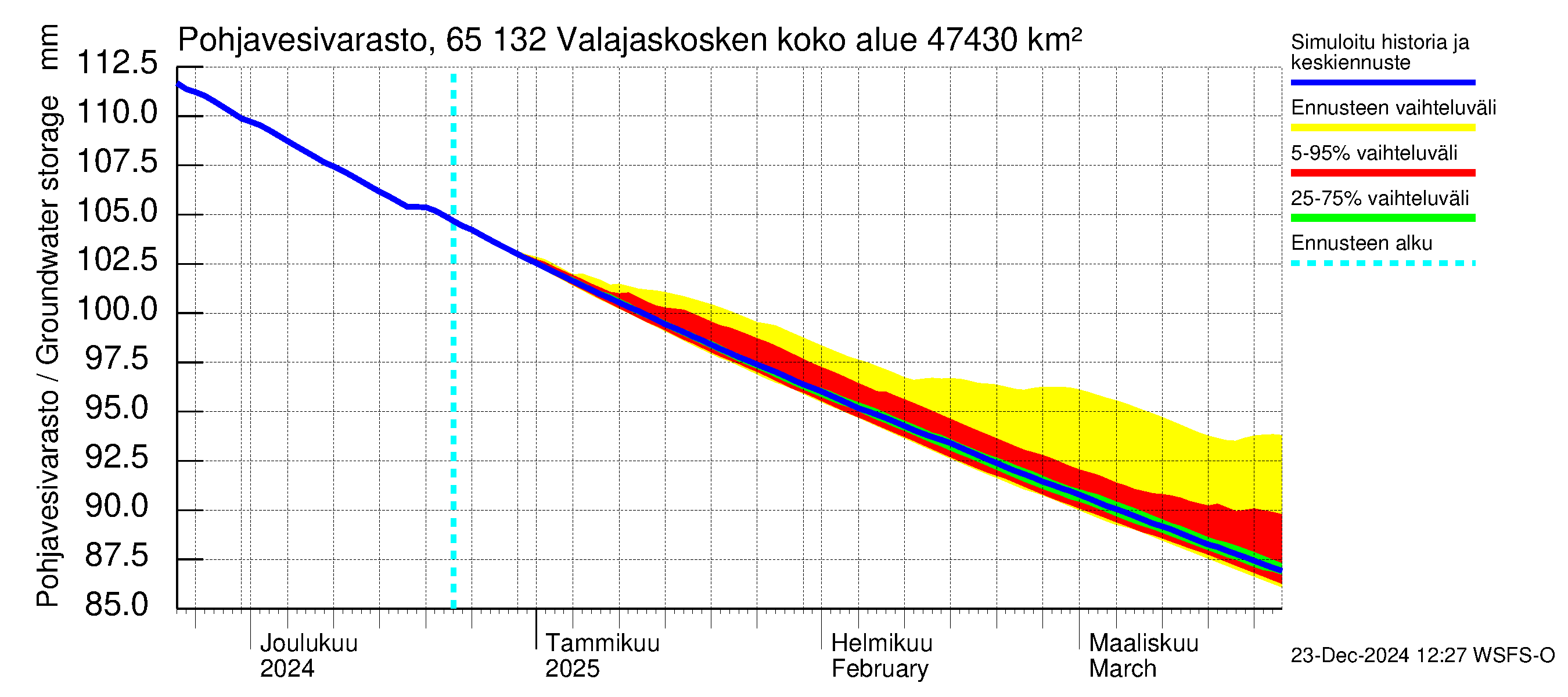 Kemijoen vesistöalue - Valajaskosken vl:n yläallas: Pohjavesivarasto