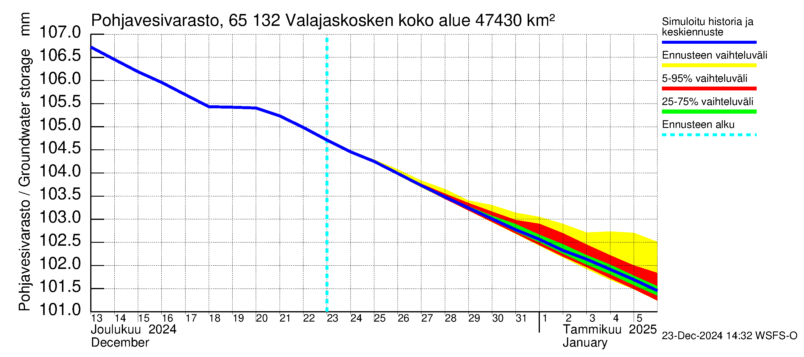 Kemijoen vesistöalue - Valajaskosken vl:n yläallas: Pohjavesivarasto