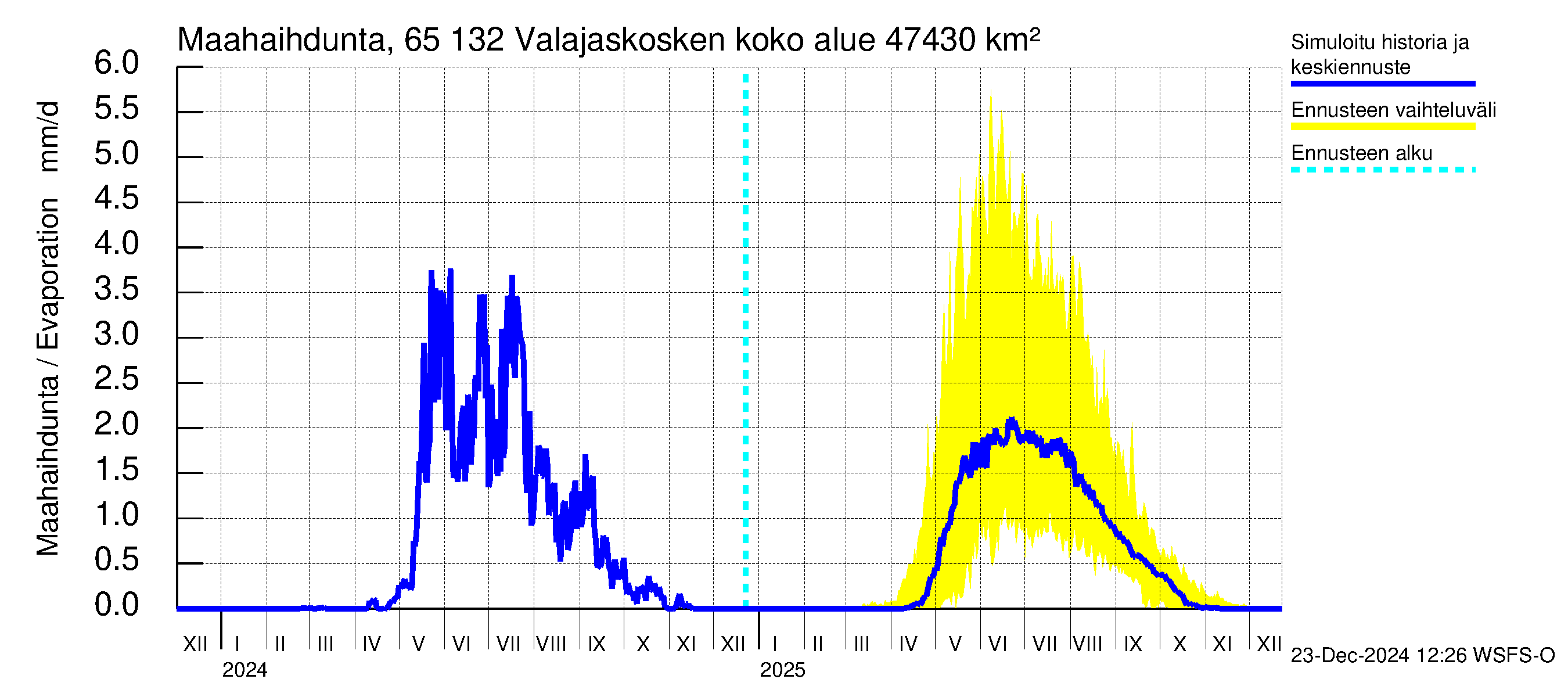 Kemijoen vesistöalue - Valajaskosken vl:n yläallas: Haihdunta maa-alueelta