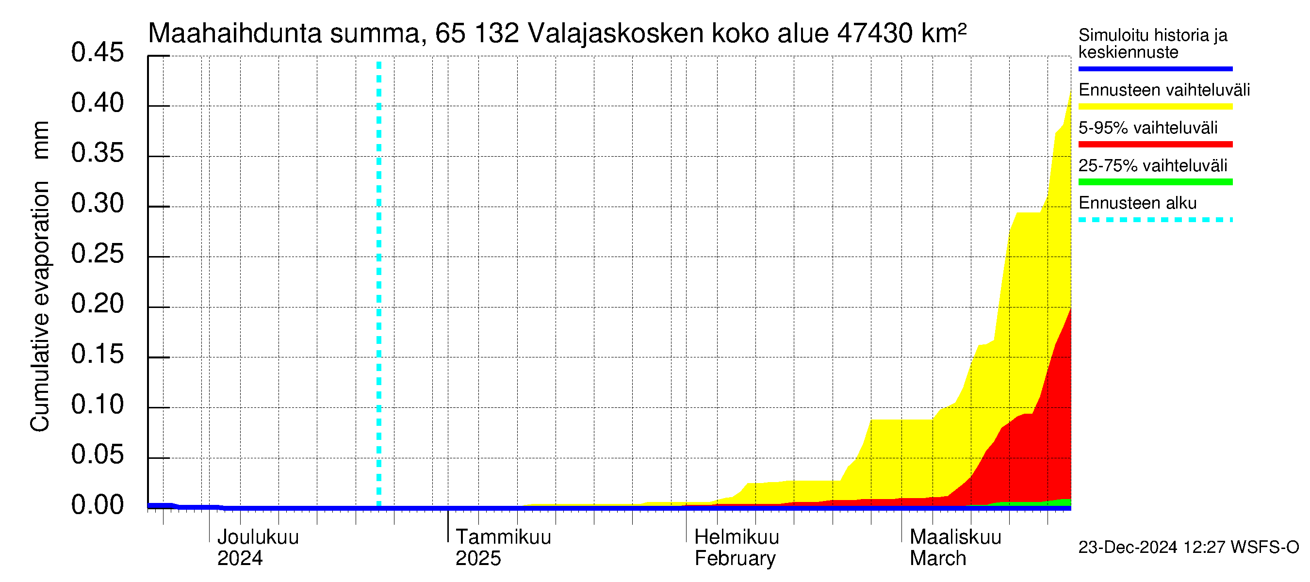 Kemijoen vesistöalue - Valajaskosken vl:n yläallas: Haihdunta maa-alueelta - summa