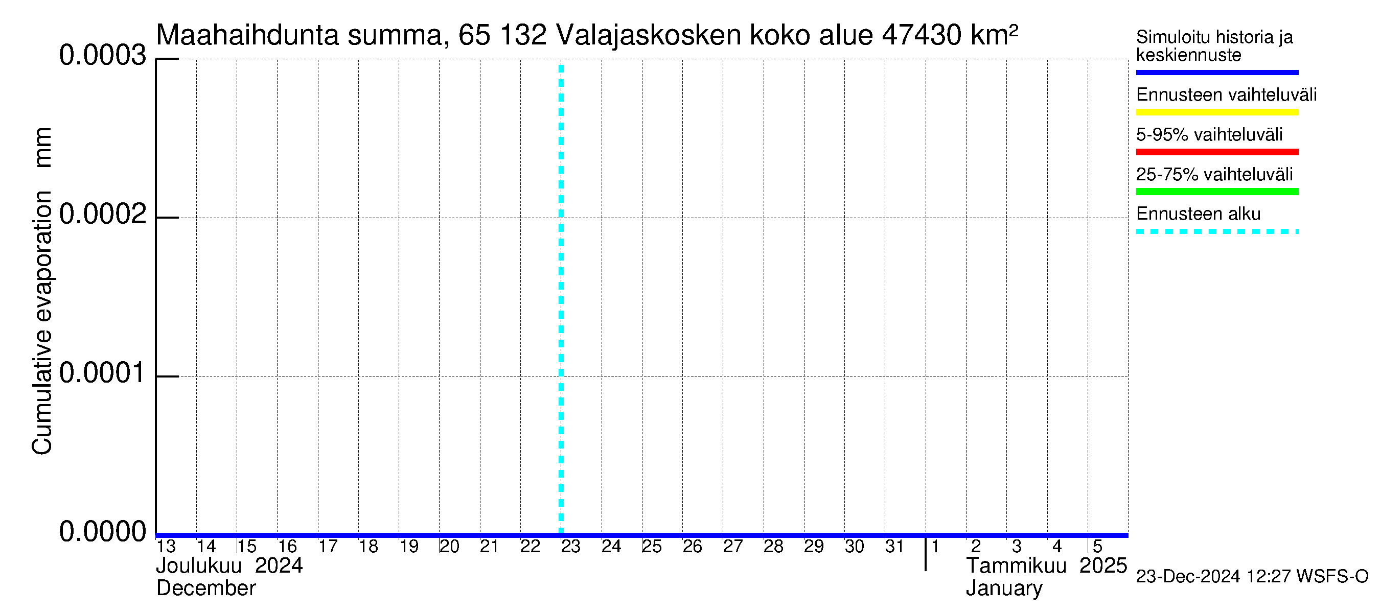 Kemijoen vesistöalue - Valajaskosken vl:n yläallas: Haihdunta maa-alueelta - summa