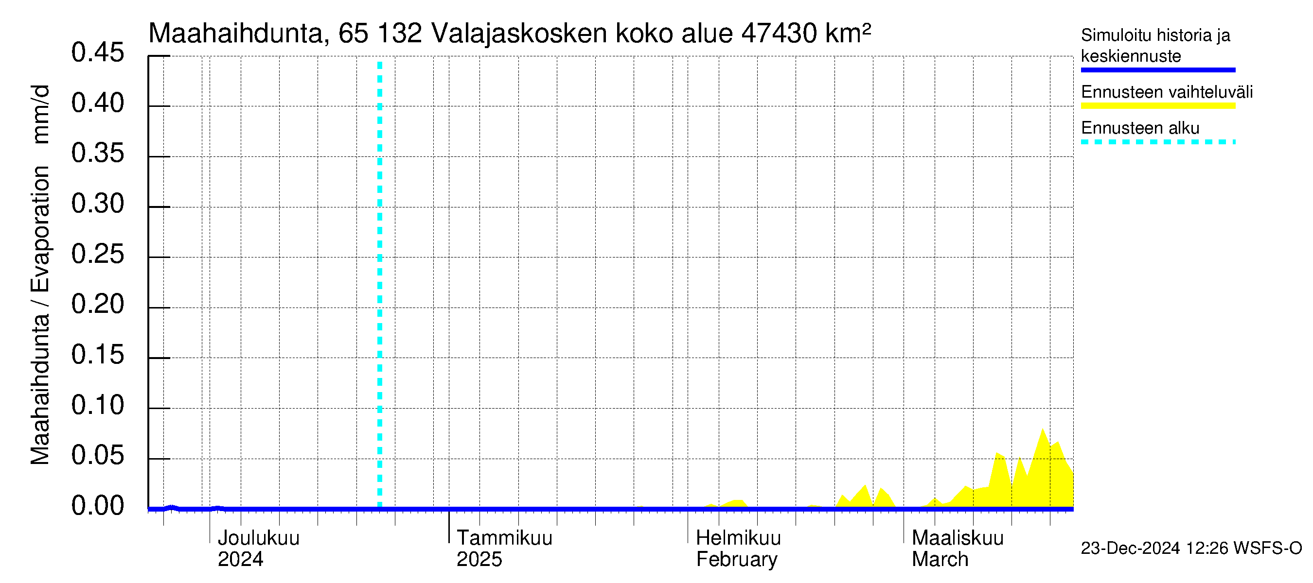 Kemijoen vesistöalue - Valajaskosken vl:n yläallas: Haihdunta maa-alueelta