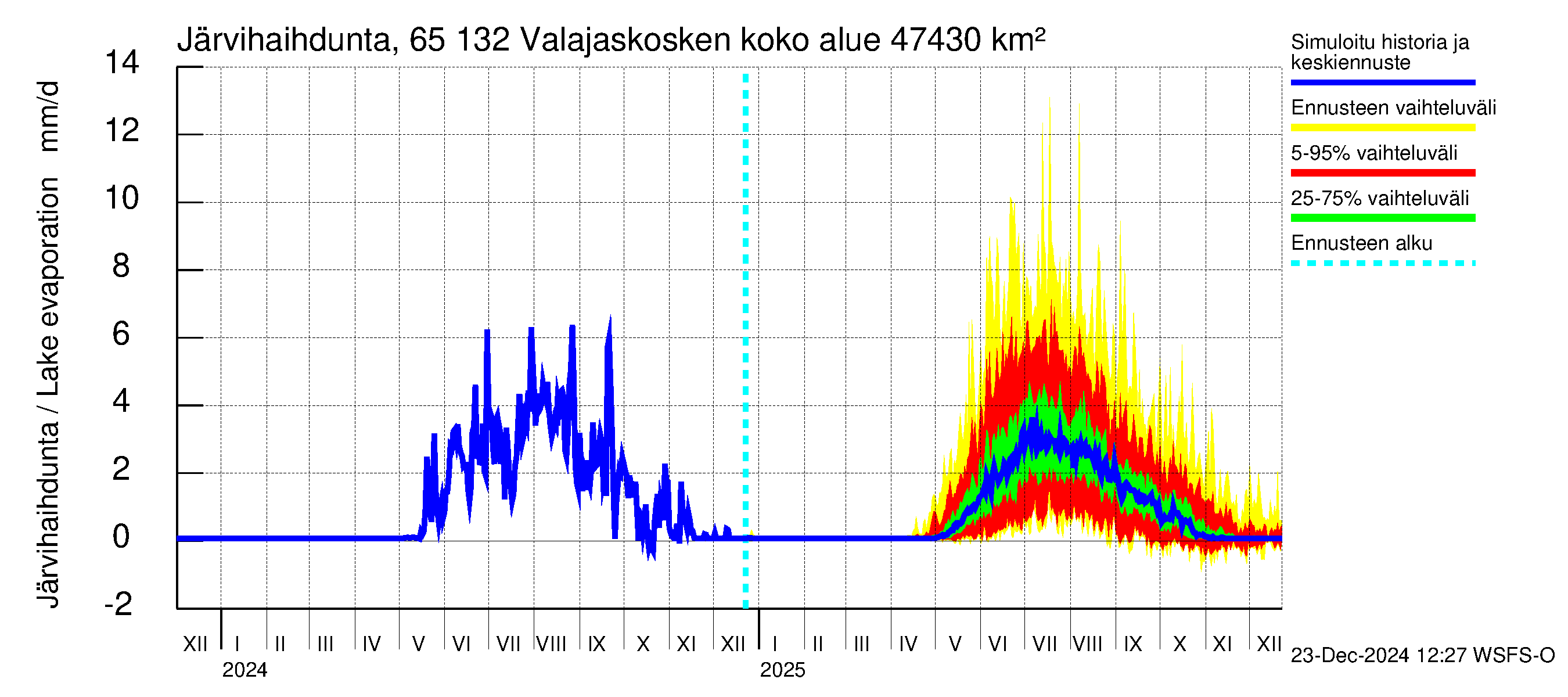 Kemijoen vesistöalue - Valajaskosken vl:n yläallas: Järvihaihdunta