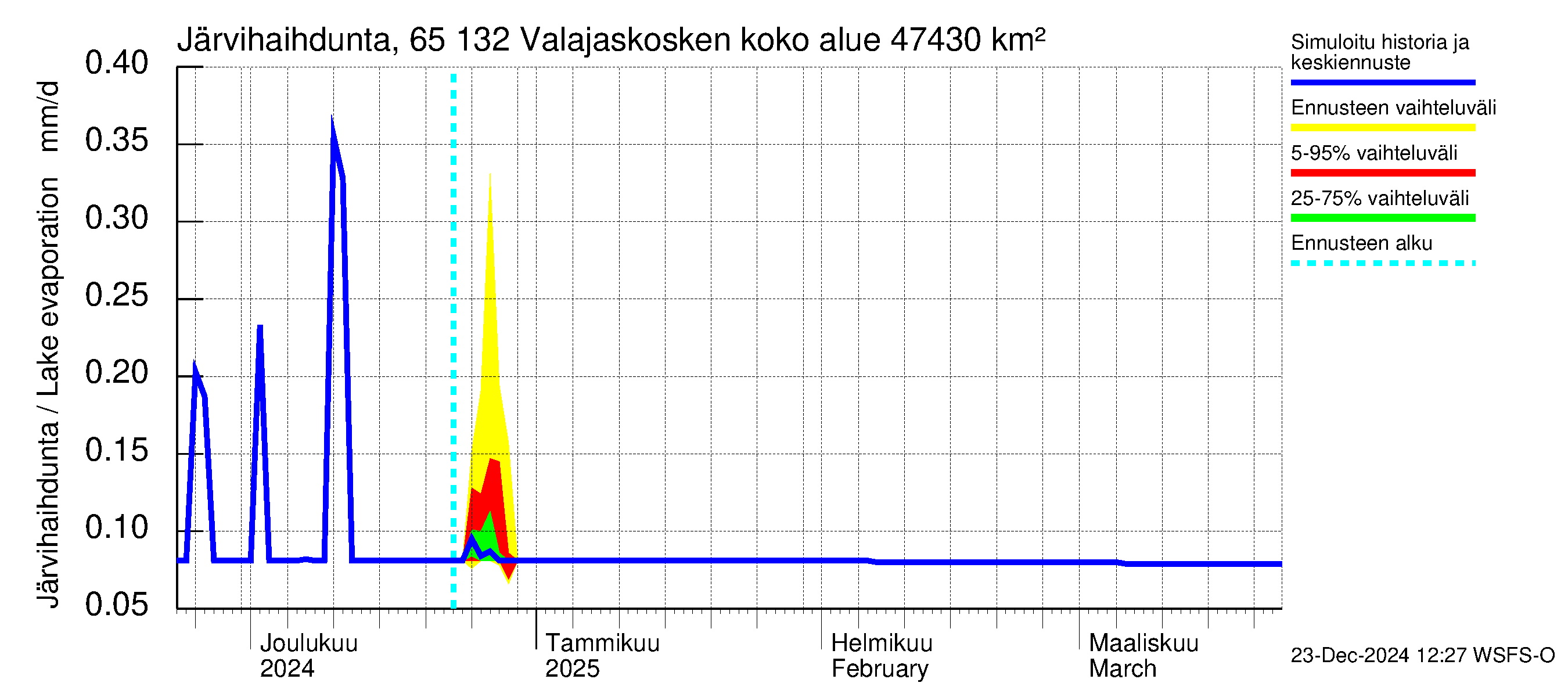 Kemijoen vesistöalue - Valajaskosken vl:n yläallas: Järvihaihdunta