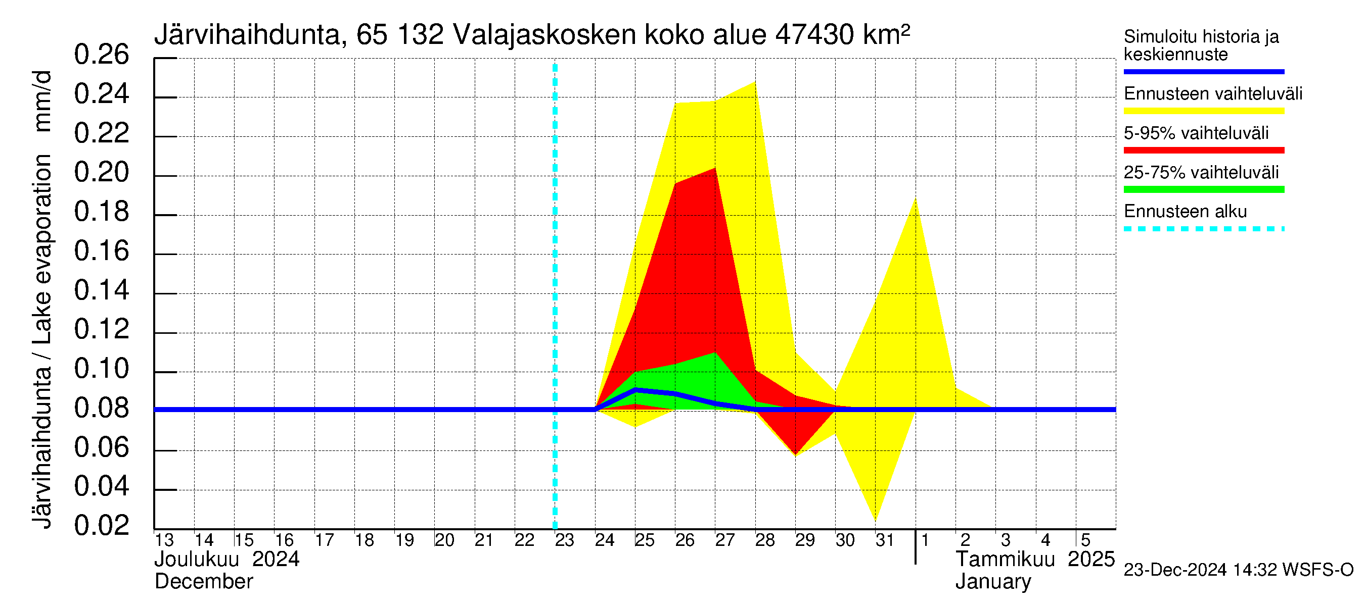 Kemijoen vesistöalue - Valajaskosken vl:n yläallas: Järvihaihdunta