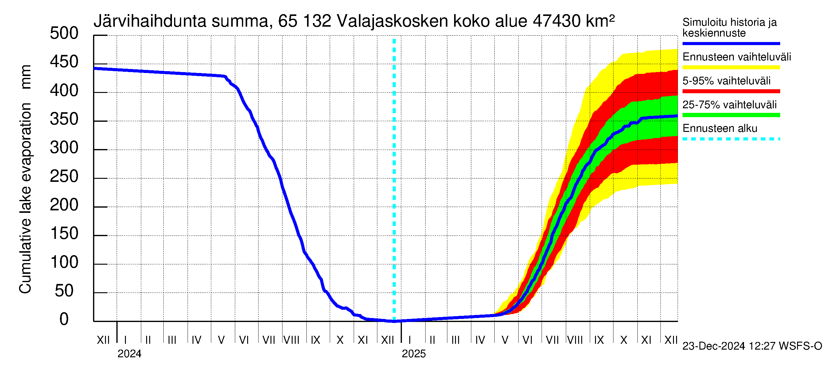 Kemijoen vesistöalue - Valajaskosken vl:n yläallas: Järvihaihdunta - summa