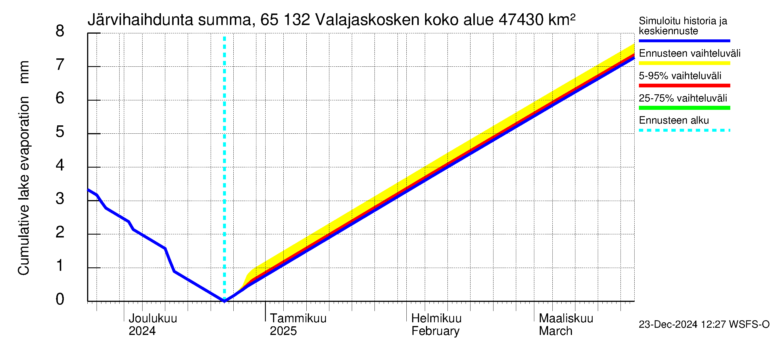 Kemijoen vesistöalue - Valajaskosken vl:n yläallas: Järvihaihdunta - summa